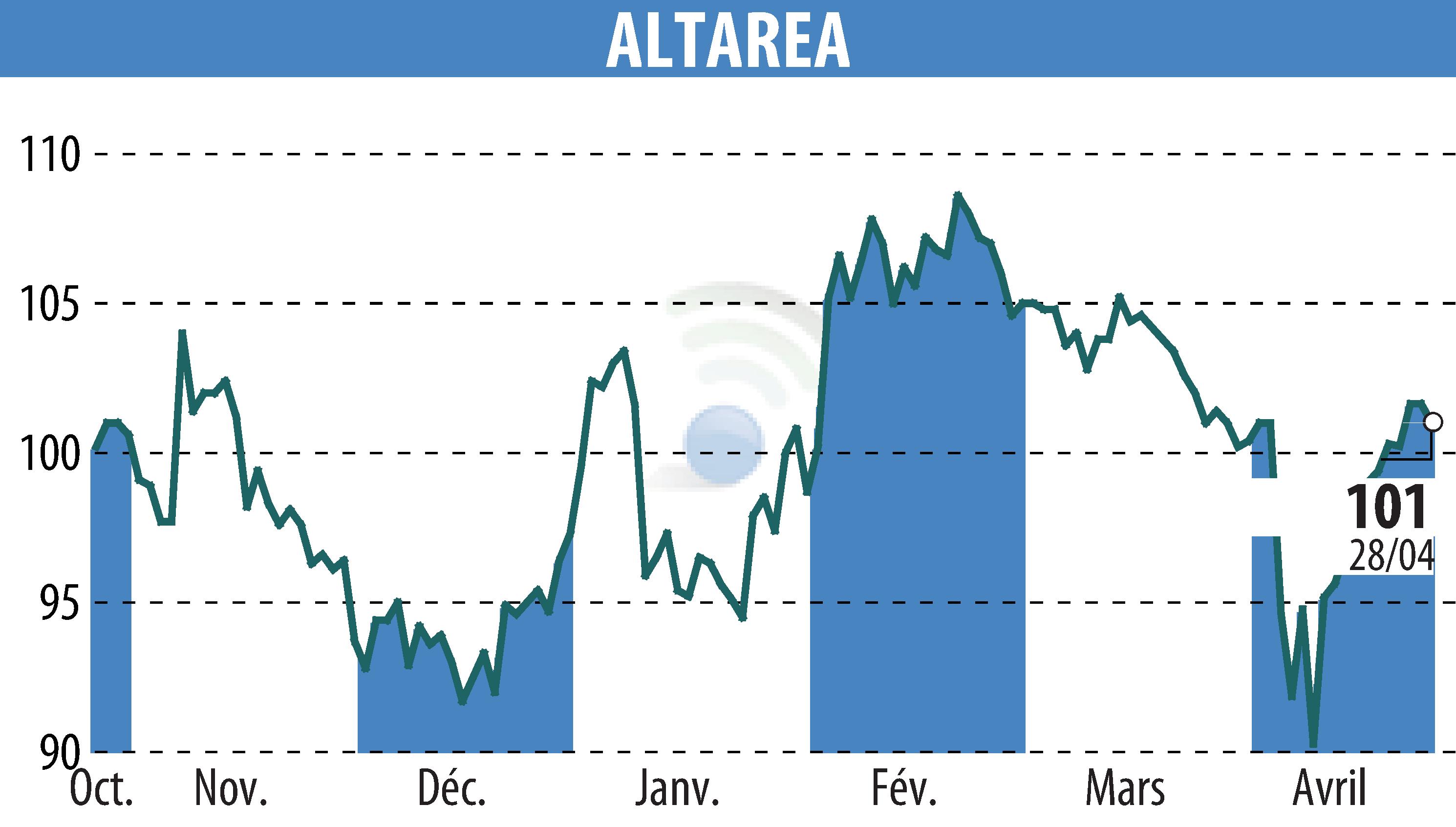 Stock price chart of ALTAREA (EPA:ALTA) showing fluctuations.