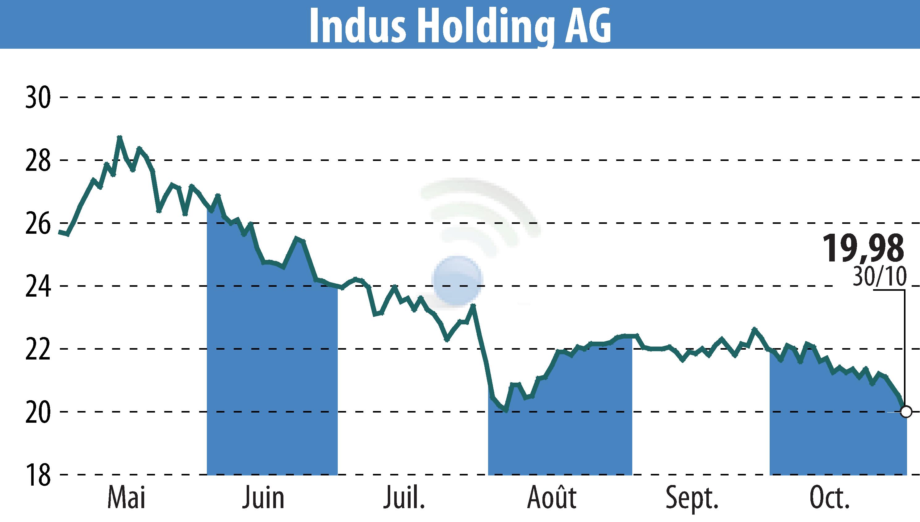 Graphique de l'évolution du cours de l'action INDUS Holding AG (EBR:INH).