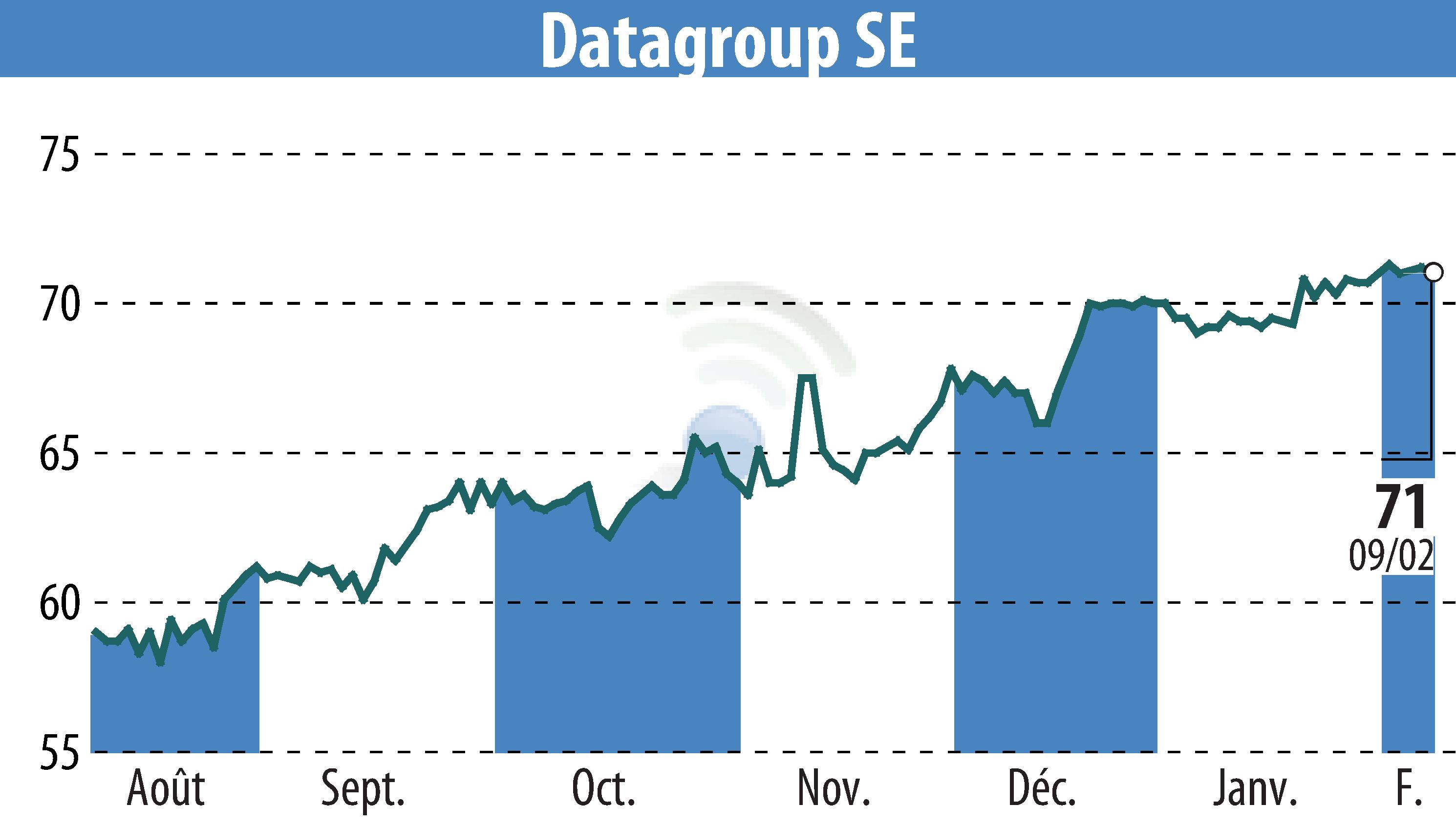 Stock price chart of DATAGROUP IT Services Holding AG (EBR:D6H) showing fluctuations.