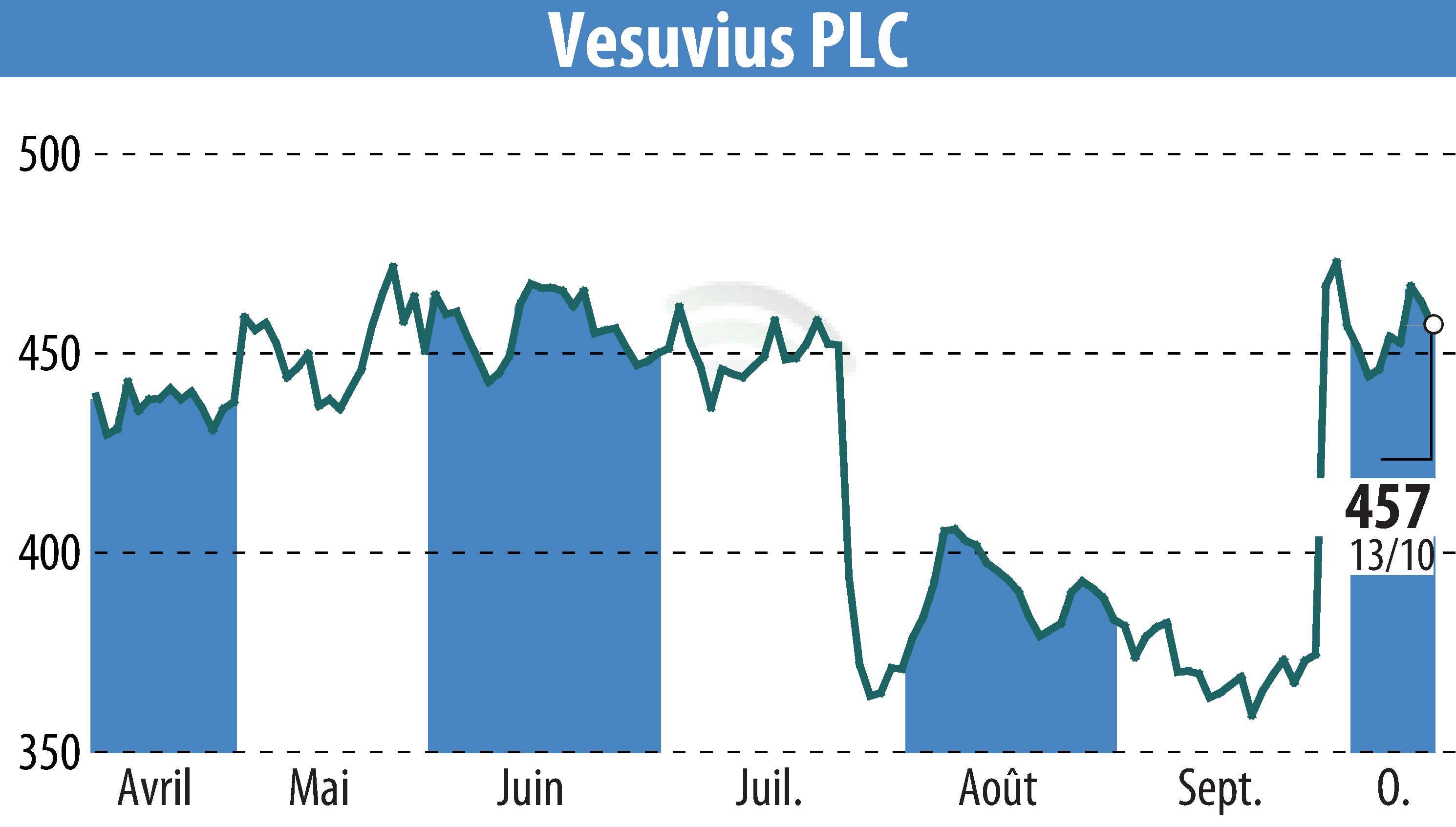 Graphique de l'évolution du cours de l'action Vesuvius Plc (EBR:VSVS).