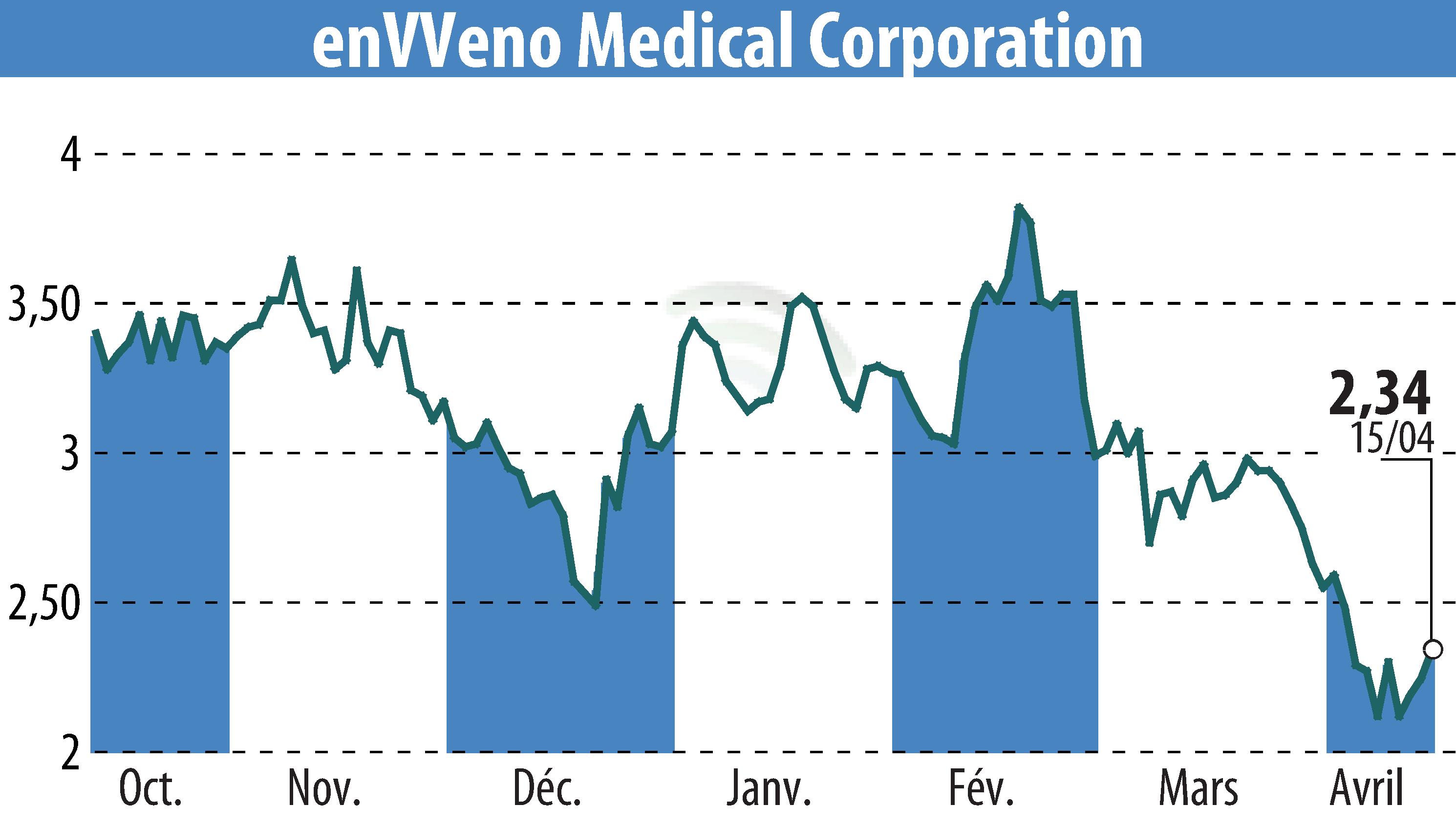 Graphique de l'évolution du cours de l'action EnVVeno Medical Corporation (EBR:NVNO).