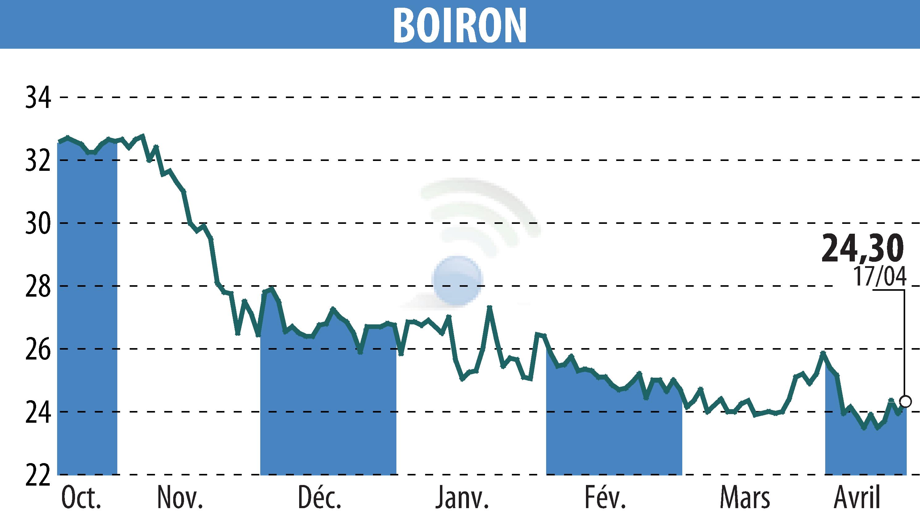 Stock price chart of BOIRON (EPA:BOI) showing fluctuations.