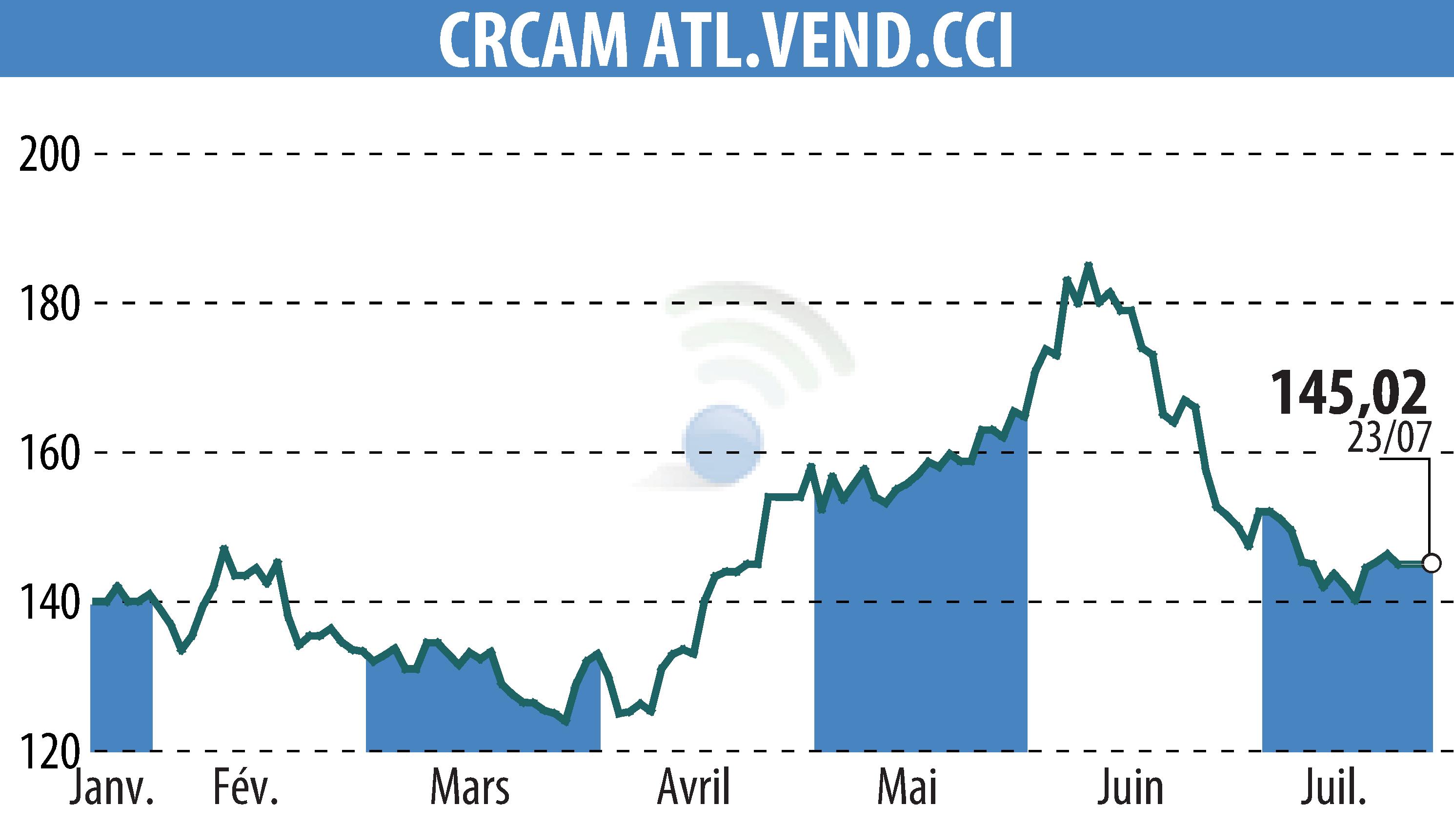 Graphique de l'évolution du cours de l'action CRCAM ATLANTIQUE VENDEE (EPA:CRAV).