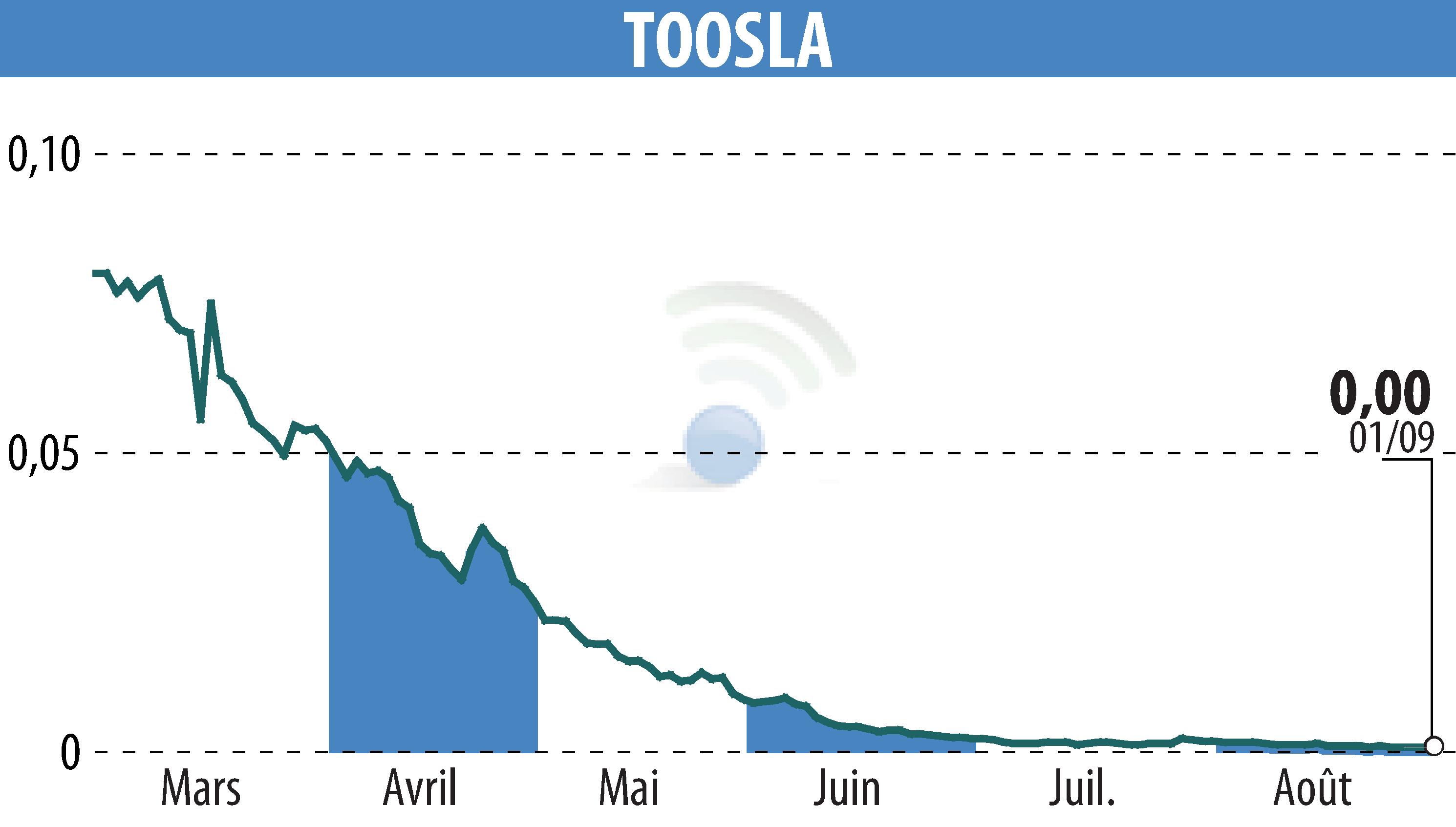 Stock price chart of TOOSLA (EPA:ALTOO) showing fluctuations.