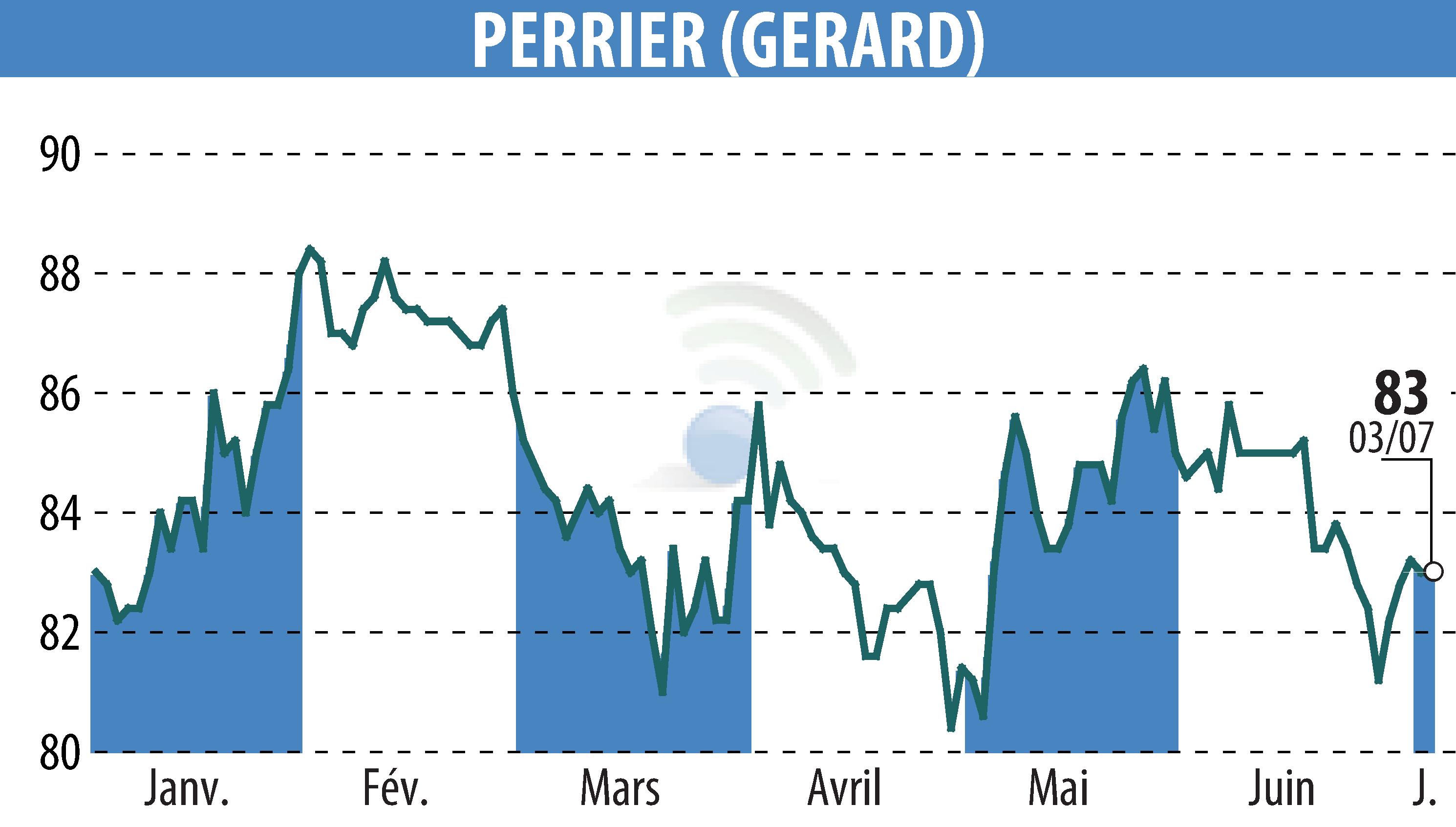 Graphique de l'évolution du cours de l'action GERARD PERRIER (EPA:PERR).