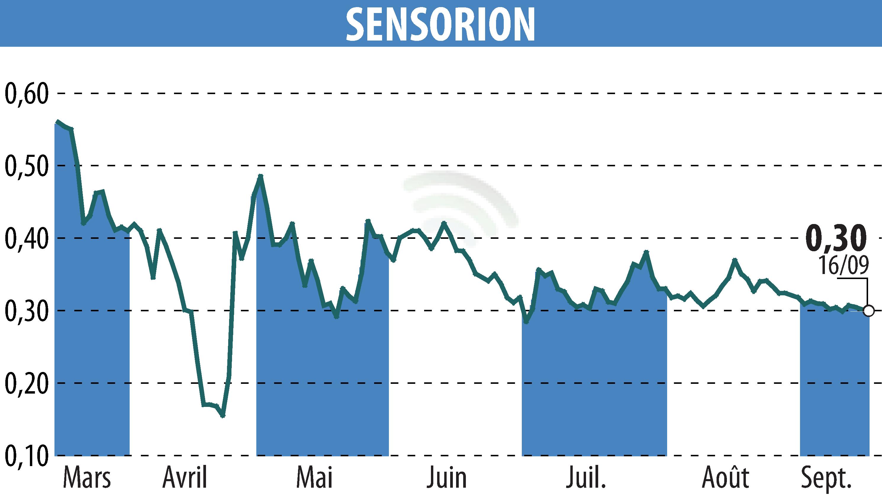 Graphique de l'évolution du cours de l'action SENSORION (EPA:ALSEN).