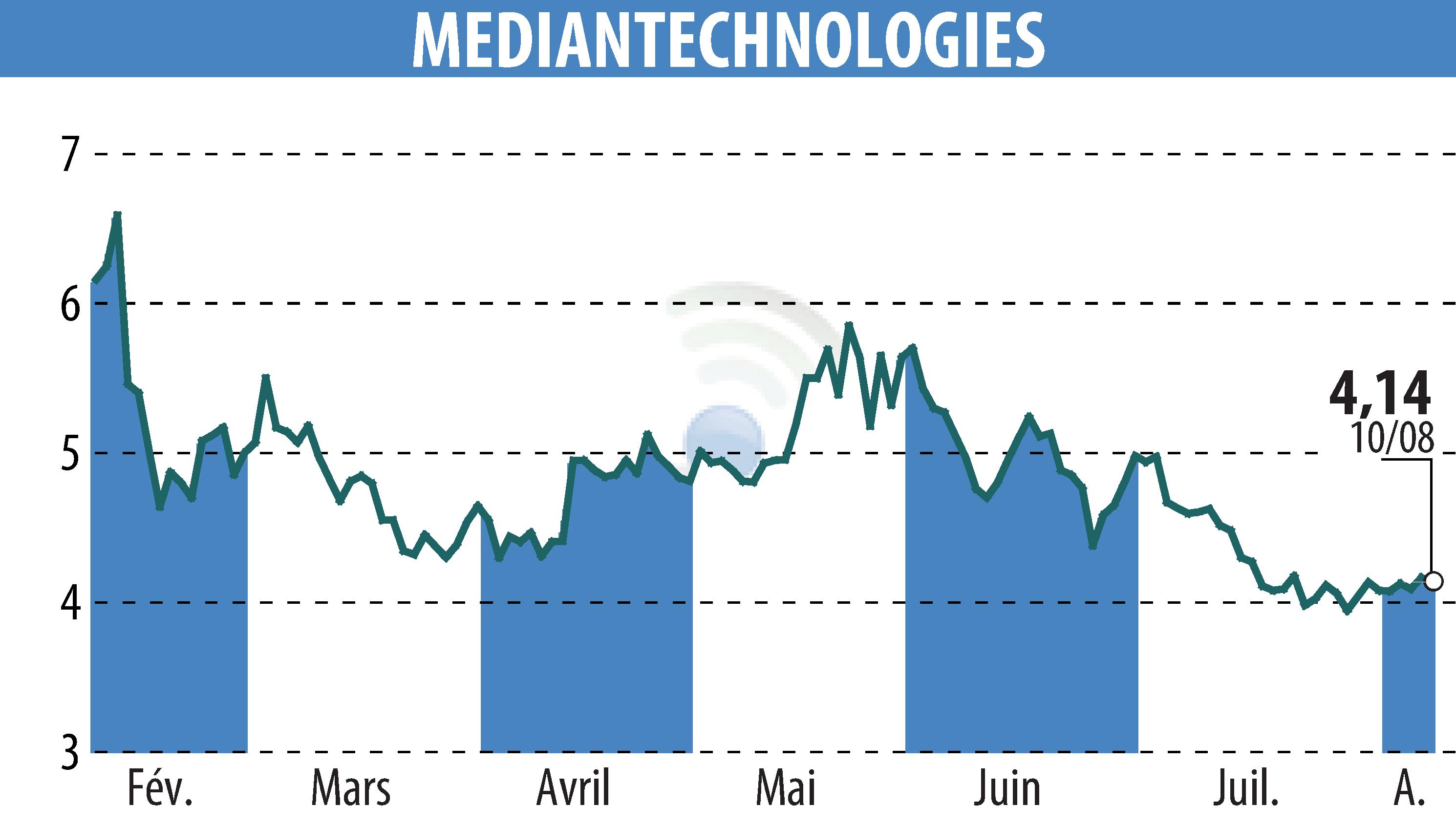 Graphique de l'évolution du cours de l'action MEDIAN TECHNOLOGIES (EPA:ALMDT).