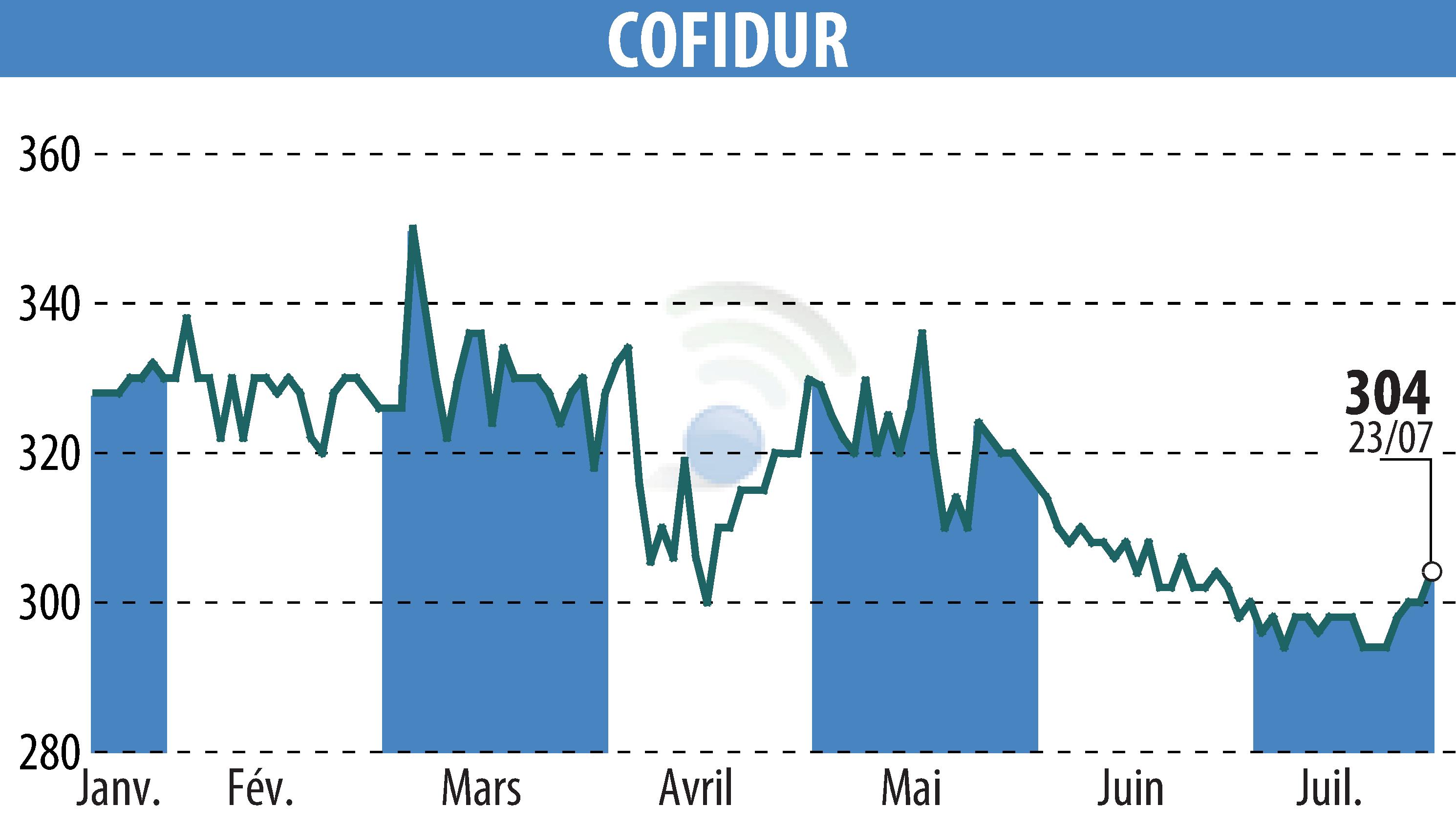 Stock price chart of COFIDUR (EPA:ALCOF) showing fluctuations.