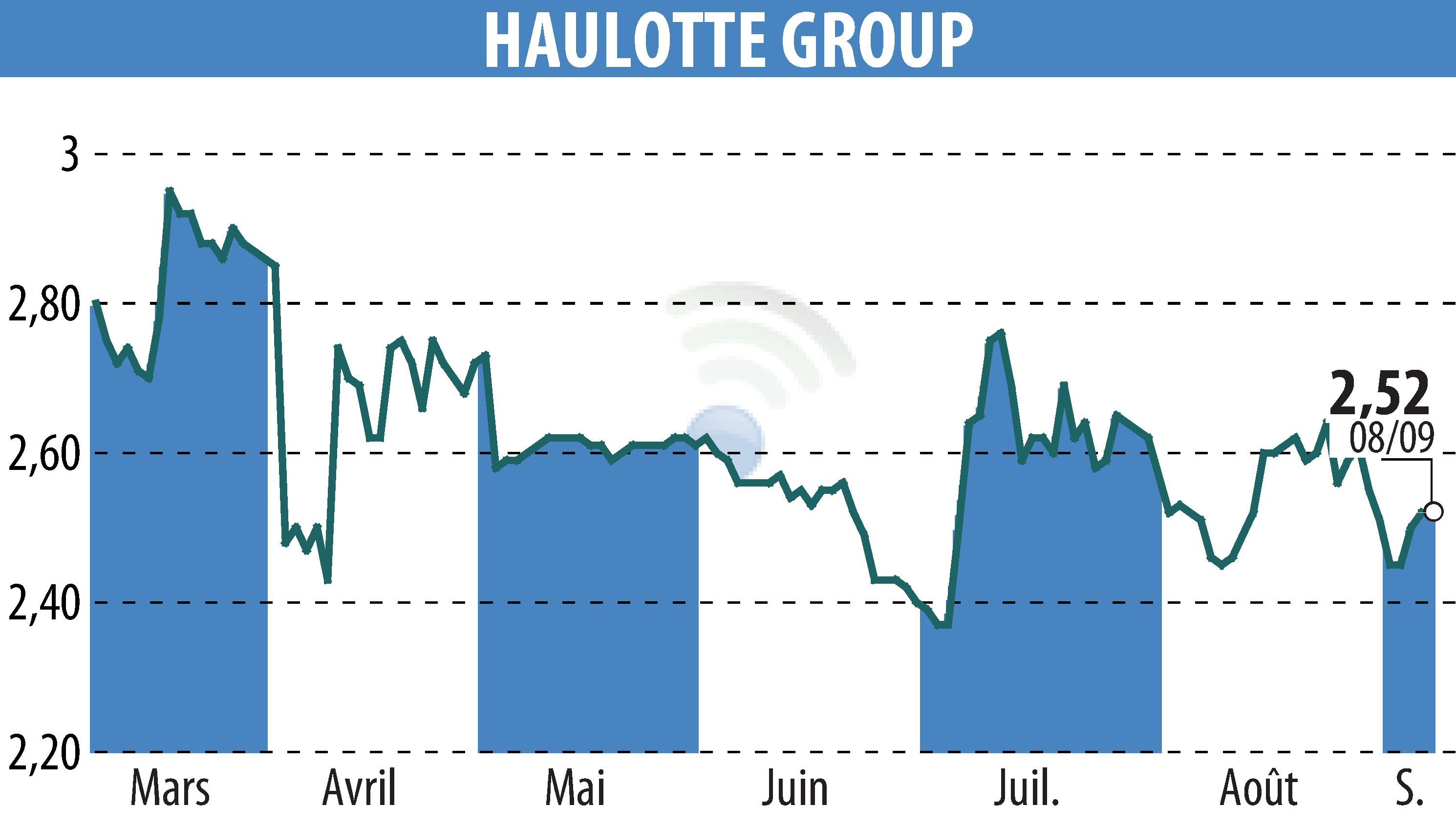 Graphique de l'évolution du cours de l'action HAULOTTE GROUP (EPA:PIG).