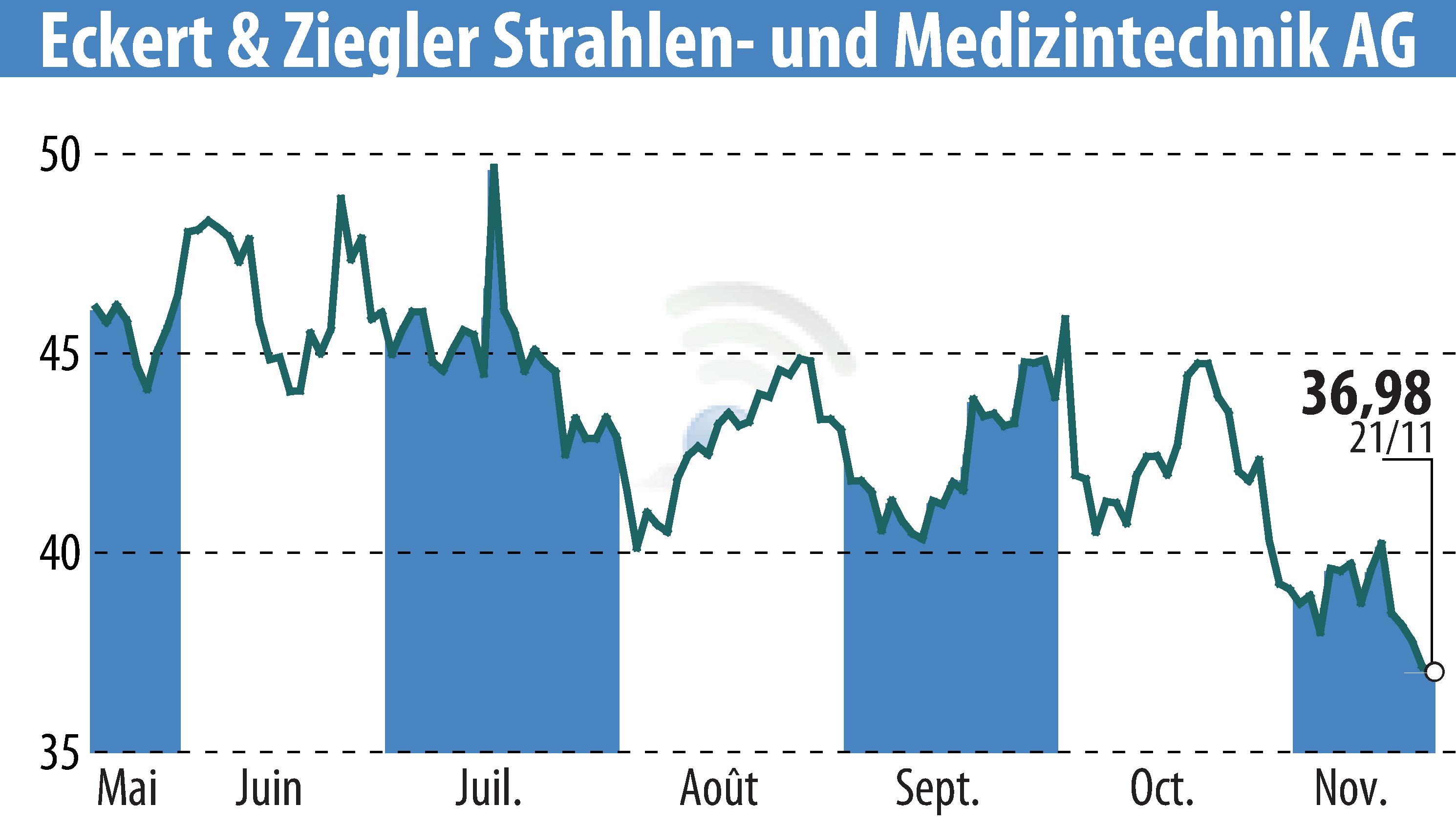 Stock price chart of Eckert & Ziegler Strahlen- Und Medizintechnik AG (EBR:EUZ) showing fluctuations.