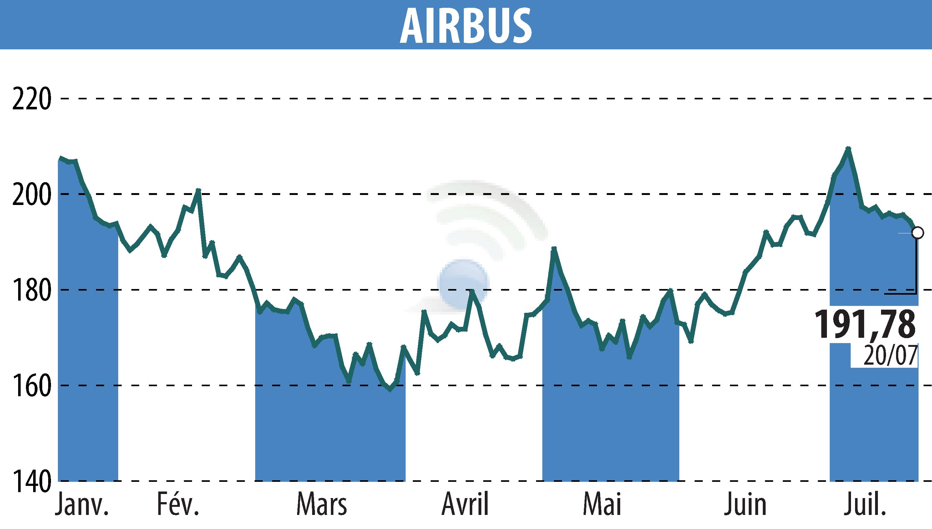 Stock price chart of Airbus Group N.V. (EPA:AIR) showing fluctuations.
