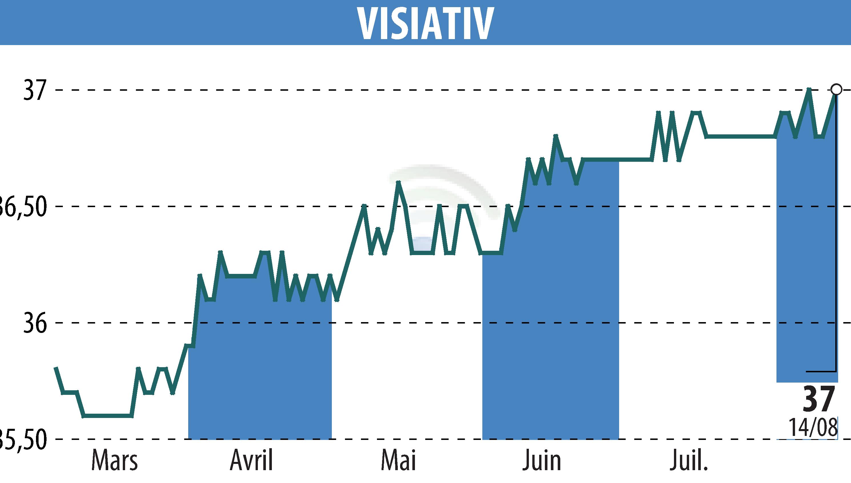 Stock price chart of VISIATIV (EPA:ALVIV) showing fluctuations.