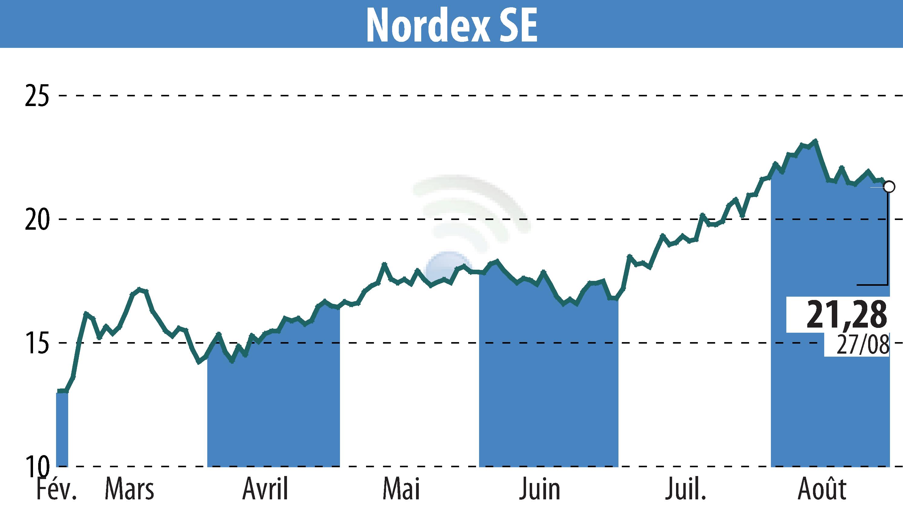 Graphique de l'évolution du cours de l'action Nordex SE (EBR:NDX1).