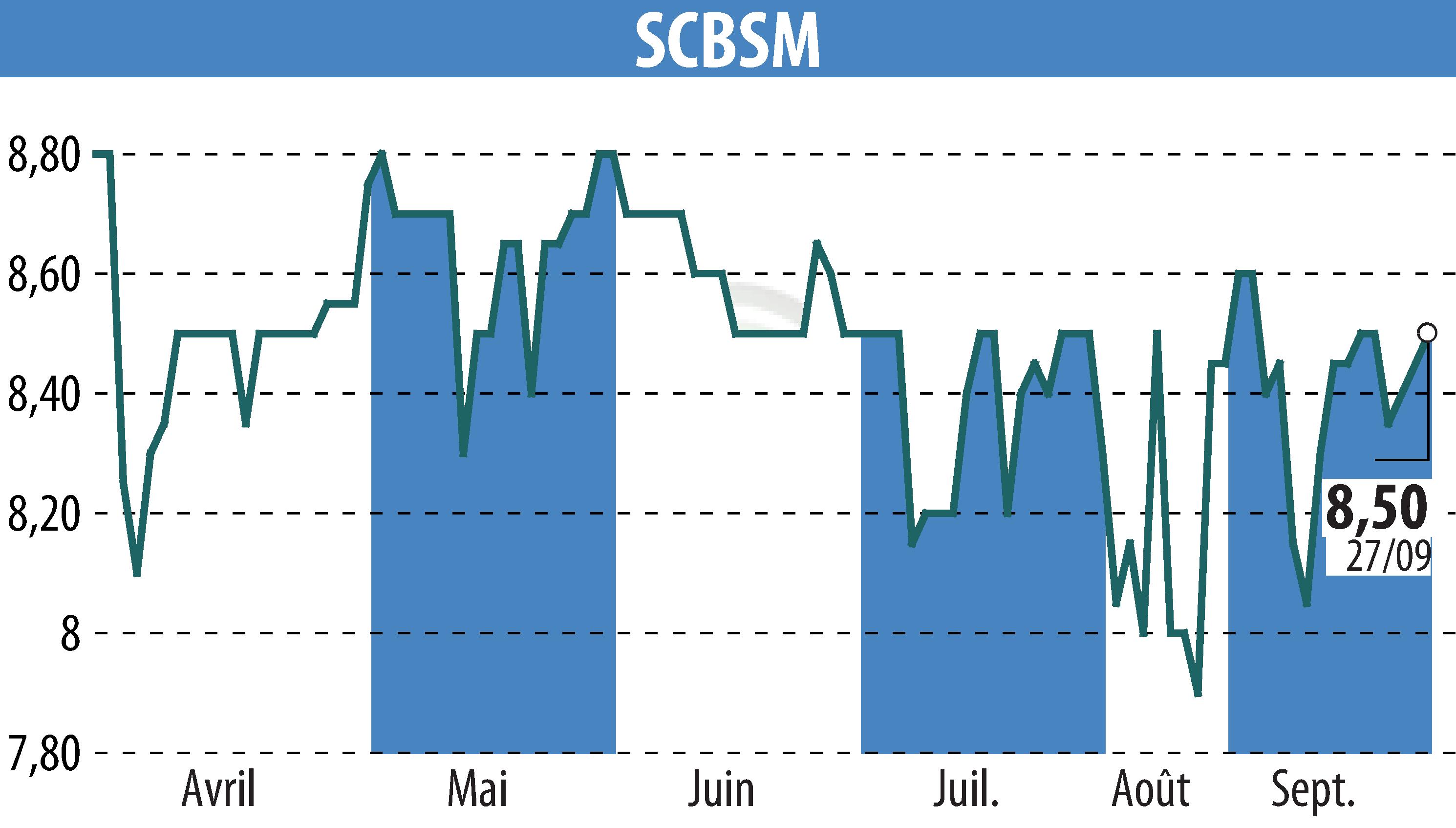 Graphique de l'évolution du cours de l'action SCBSM (EPA:CBSM).