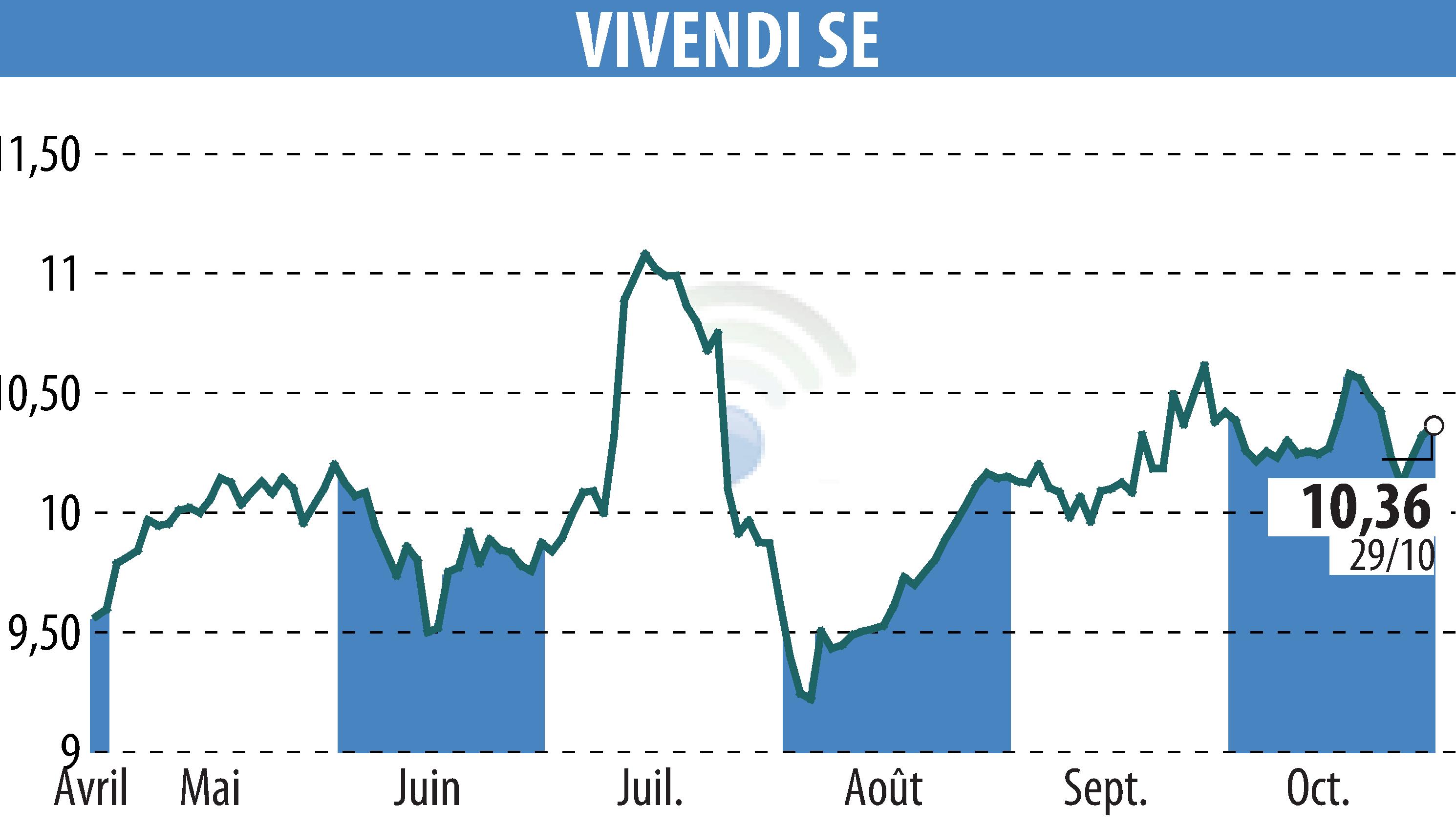 Stock price chart of VIVENDI (EPA:VIV) showing fluctuations.