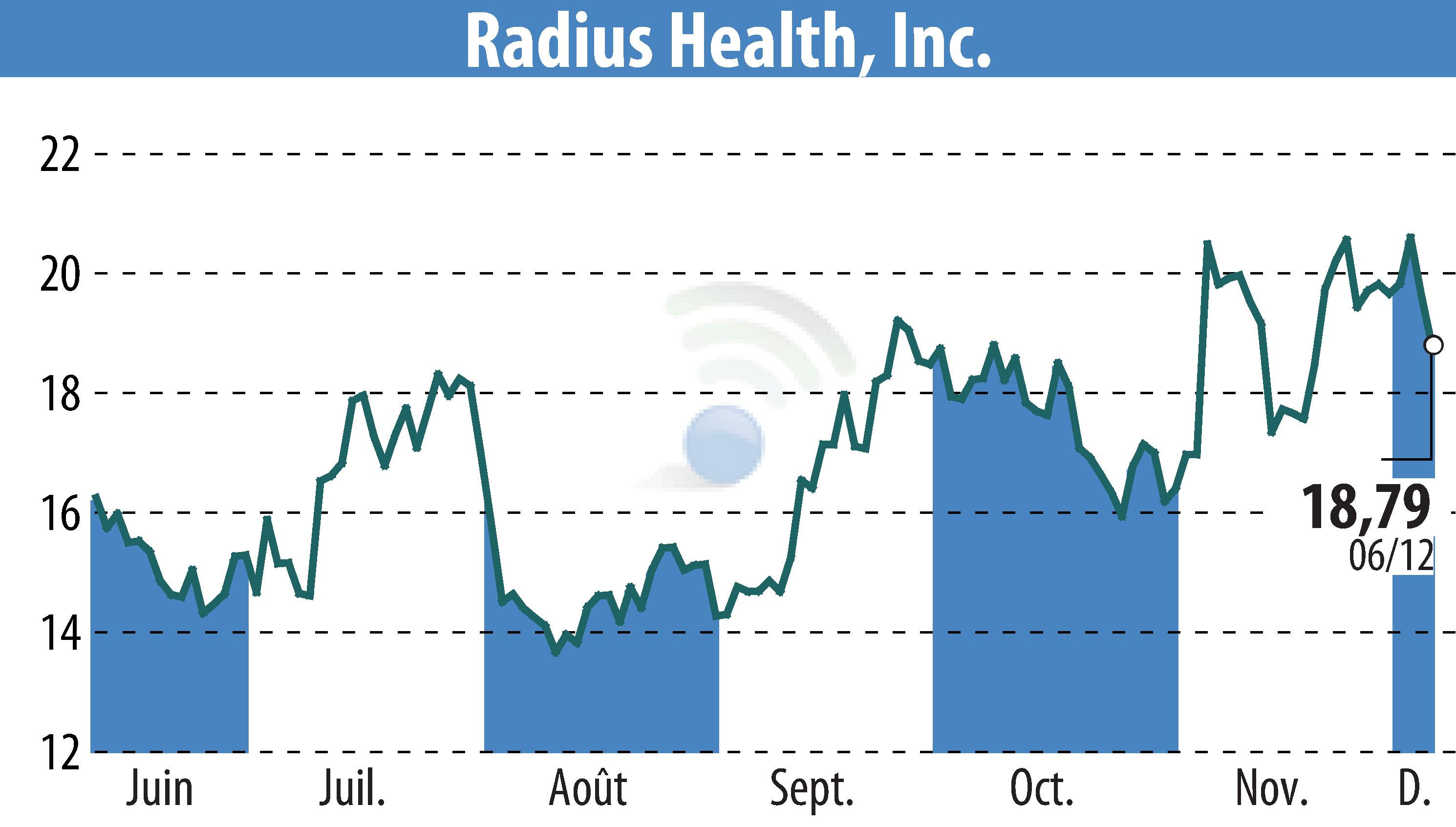 Graphique de l'évolution du cours de l'action Radius Health (EBR:RDUS).