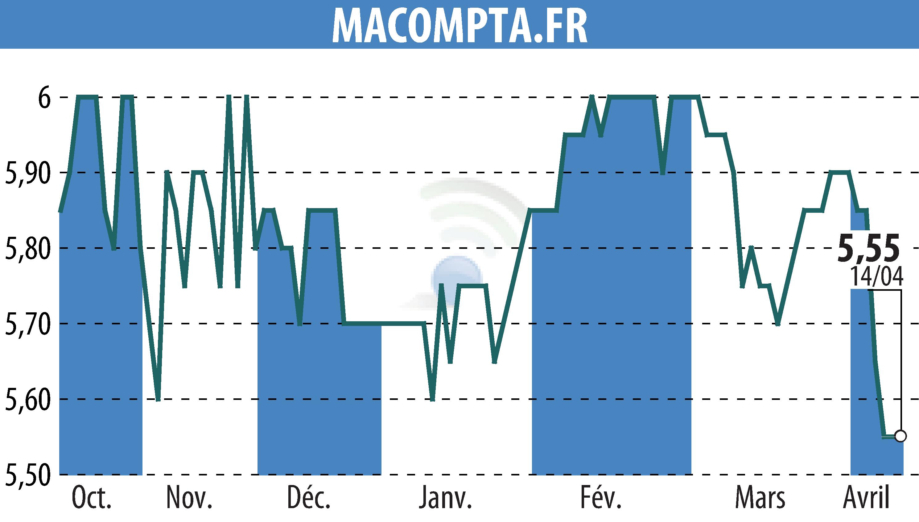 Stock price chart of MACOMPTA.FR (EPA:MLMCA) showing fluctuations.