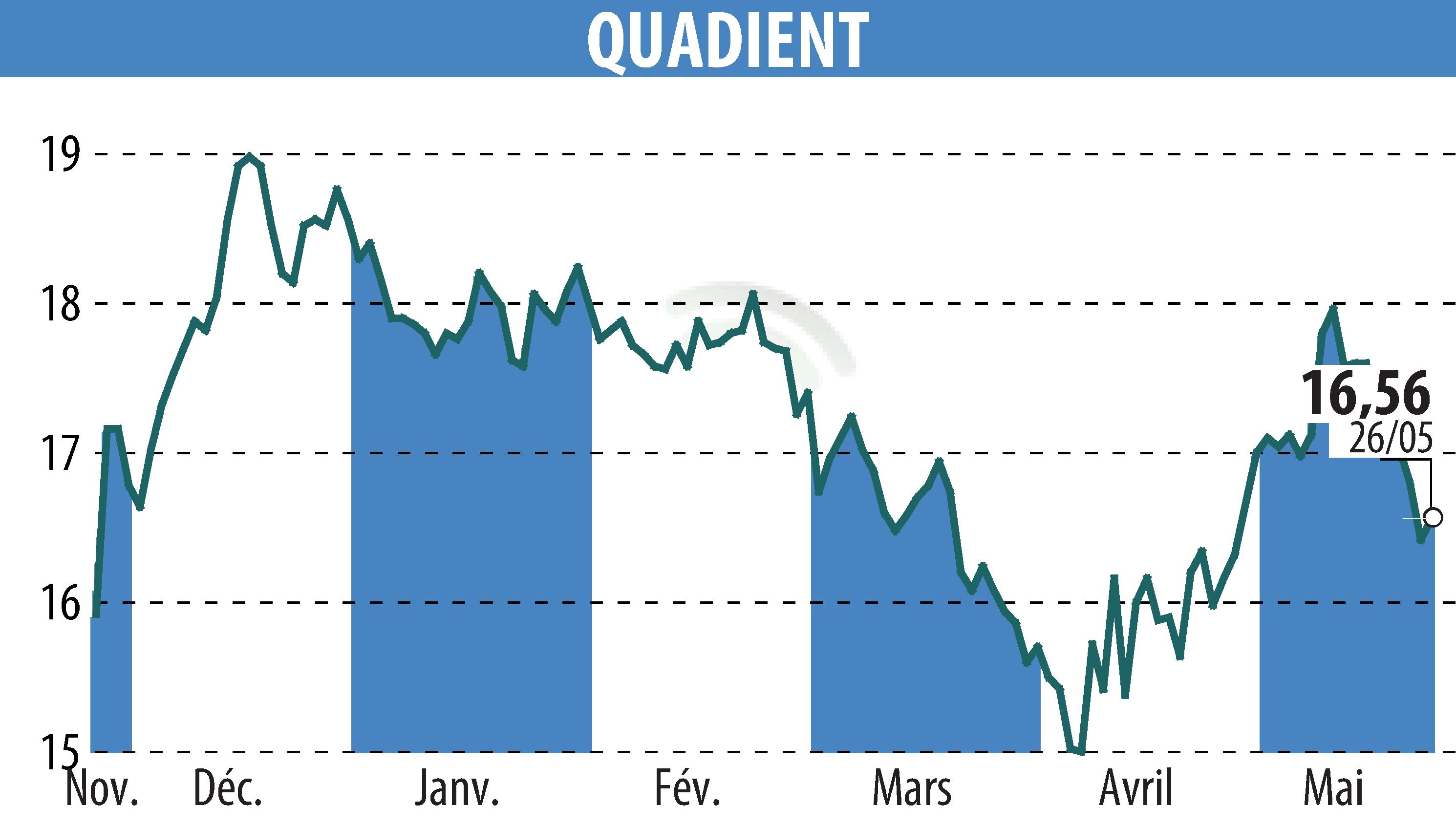 Graphique de l'évolution du cours de l'action QUADIENT (EPA:QDT).