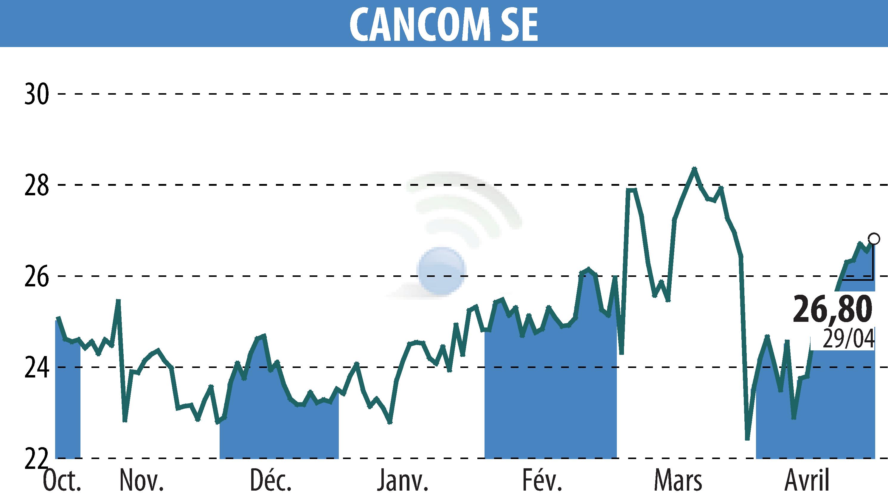 Stock price chart of CANCOM SE (EBR:COK) showing fluctuations.