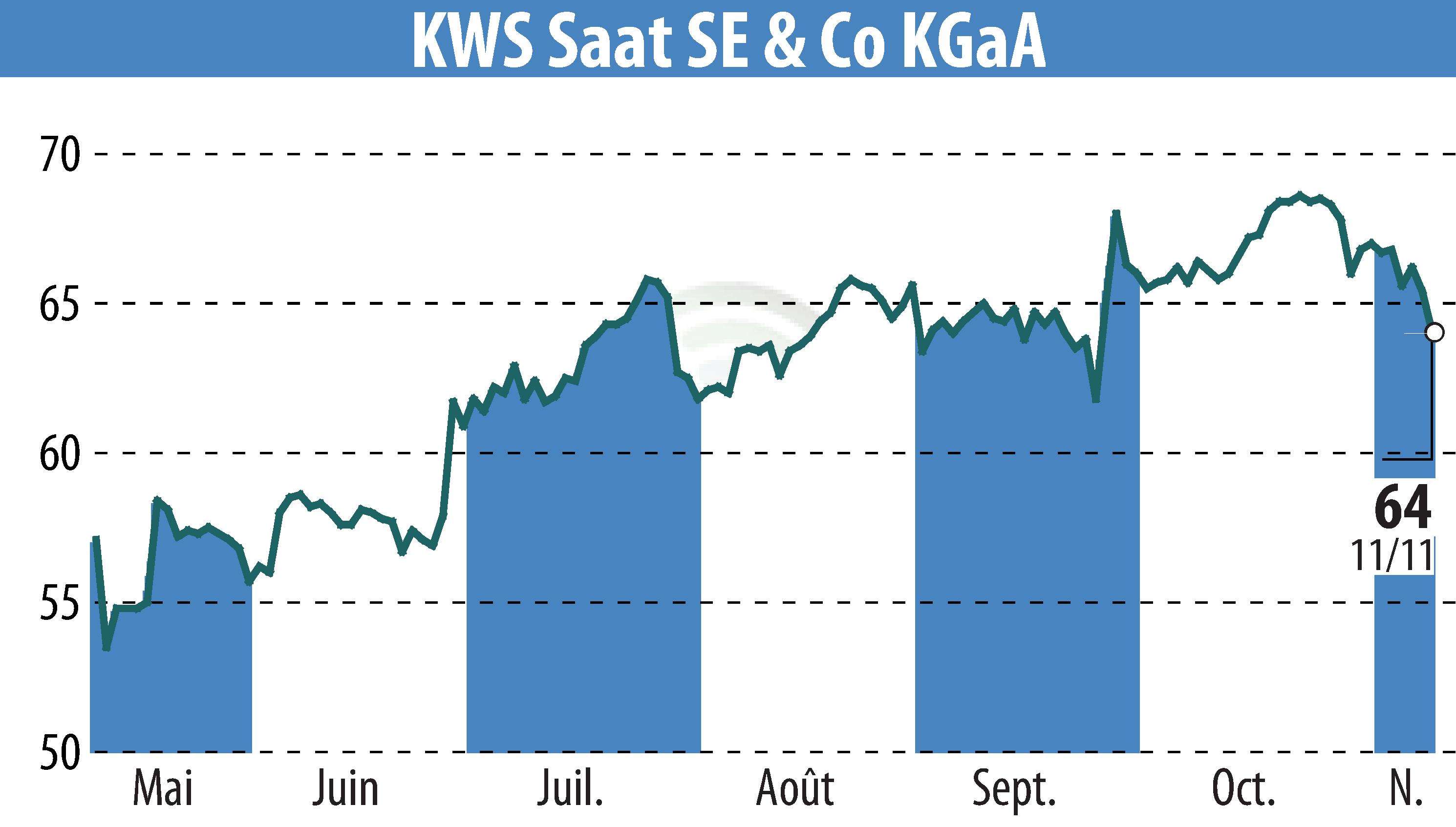 Stock price chart of KWS SAAT AG (EBR:KWS) showing fluctuations.