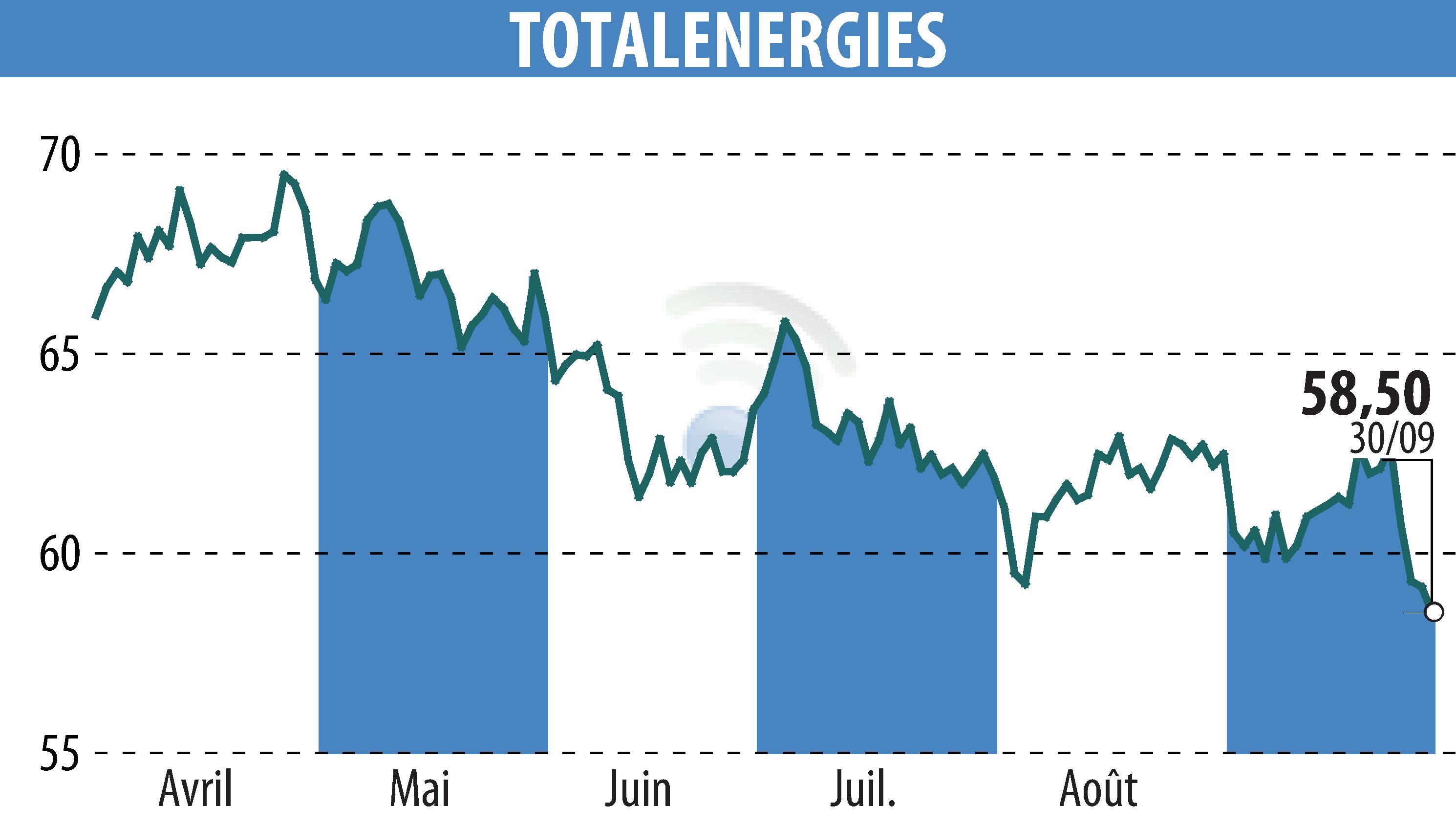 Stock price chart of TOTALENERGIES (EPA:TTE) showing fluctuations.