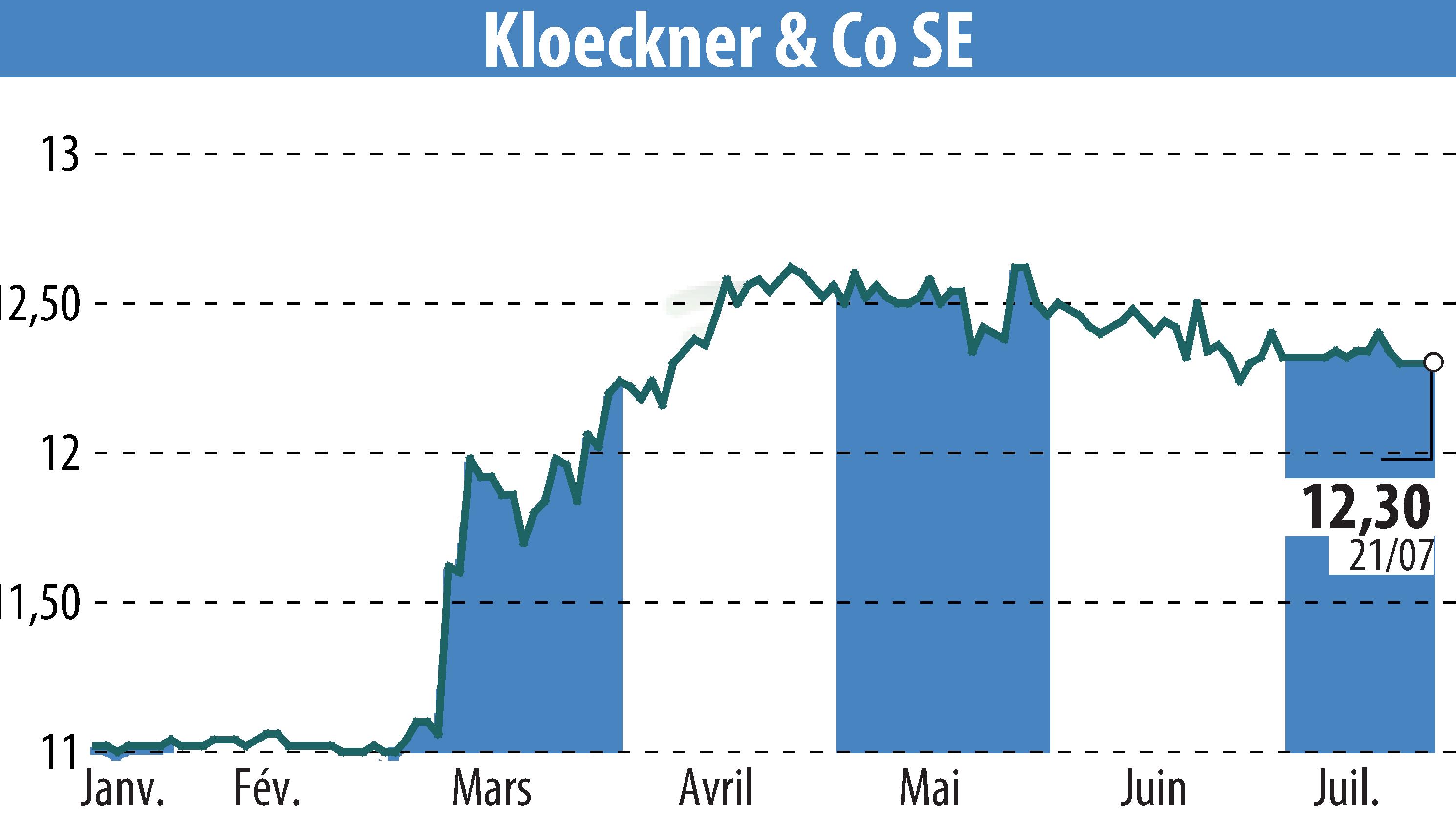 Graphique de l'évolution du cours de l'action Klöckner & Co. SE (EBR:KCO).