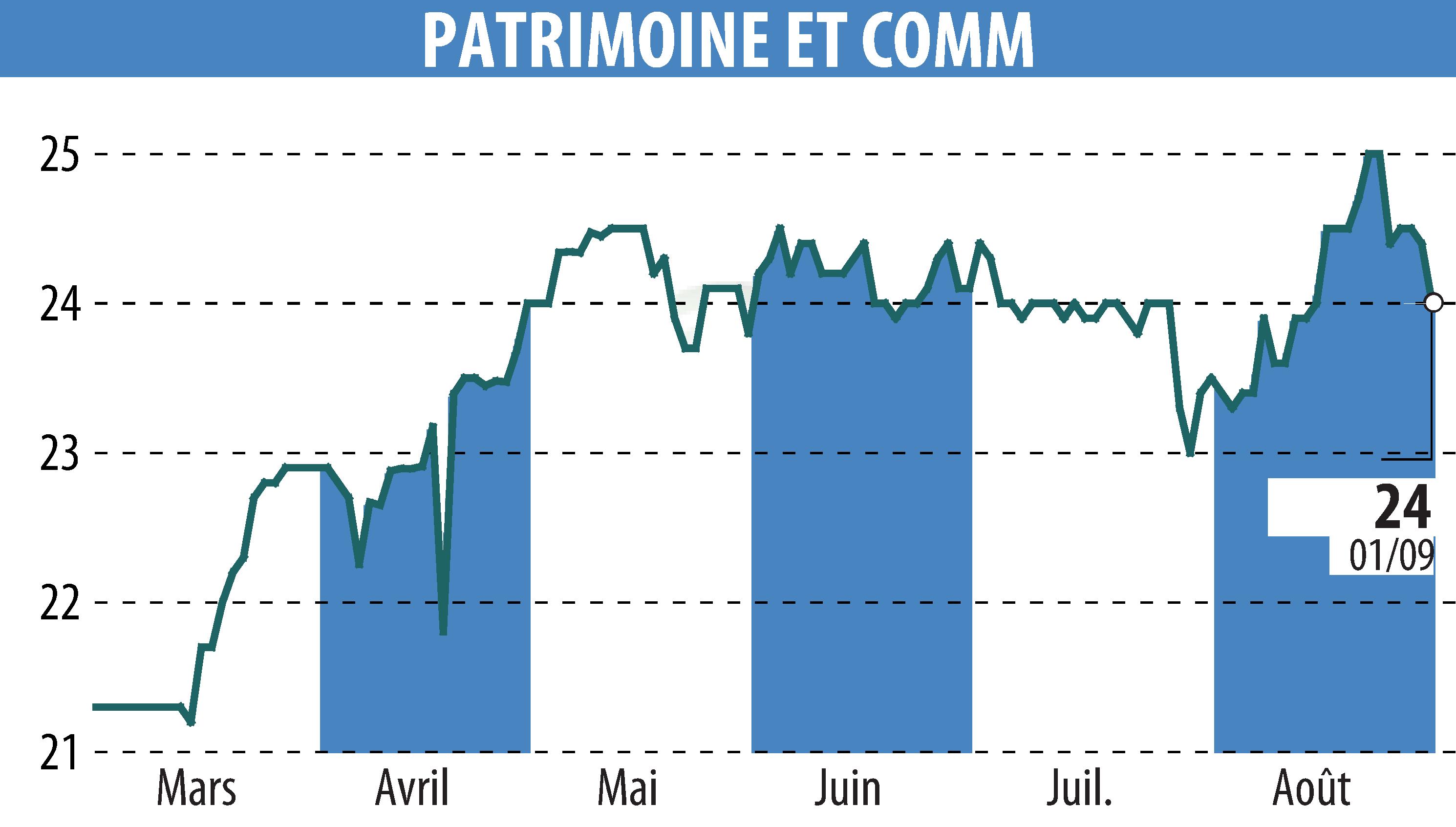 Stock price chart of PATRIMOINE & COMMERCE (EPA:PAT) showing fluctuations.