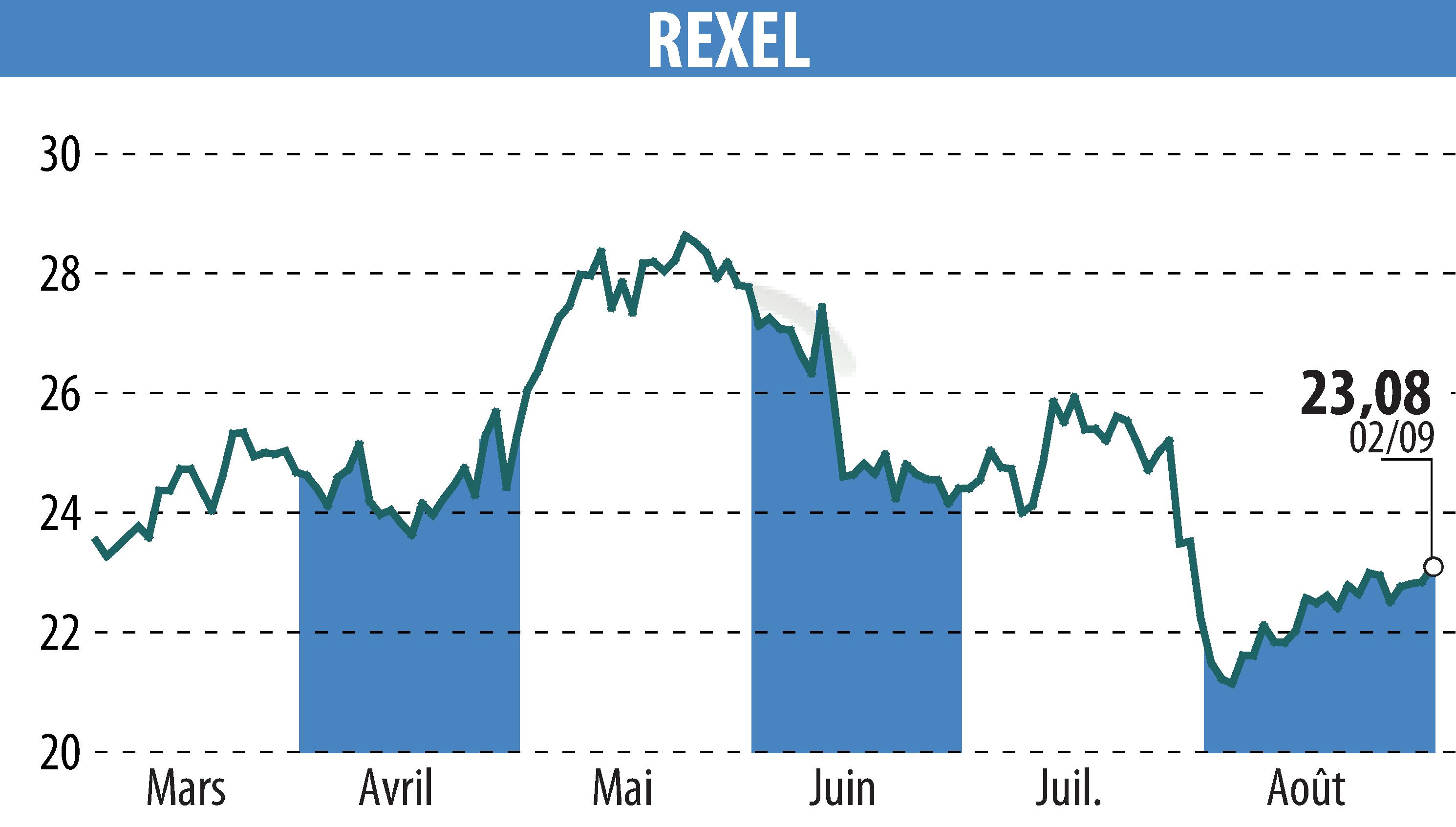 Stock price chart of REXEL (EPA:RXL) showing fluctuations.