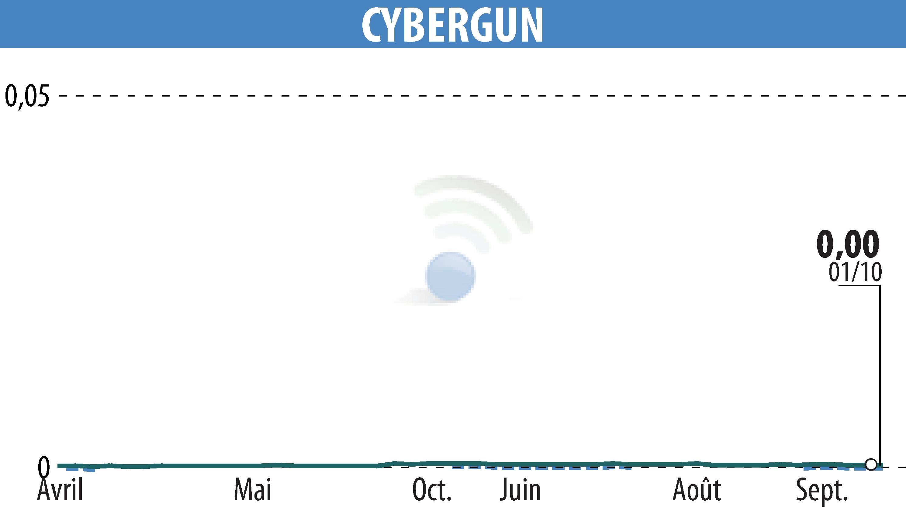 Stock price chart of CYBERGUN (EPA:ALCYB) showing fluctuations.