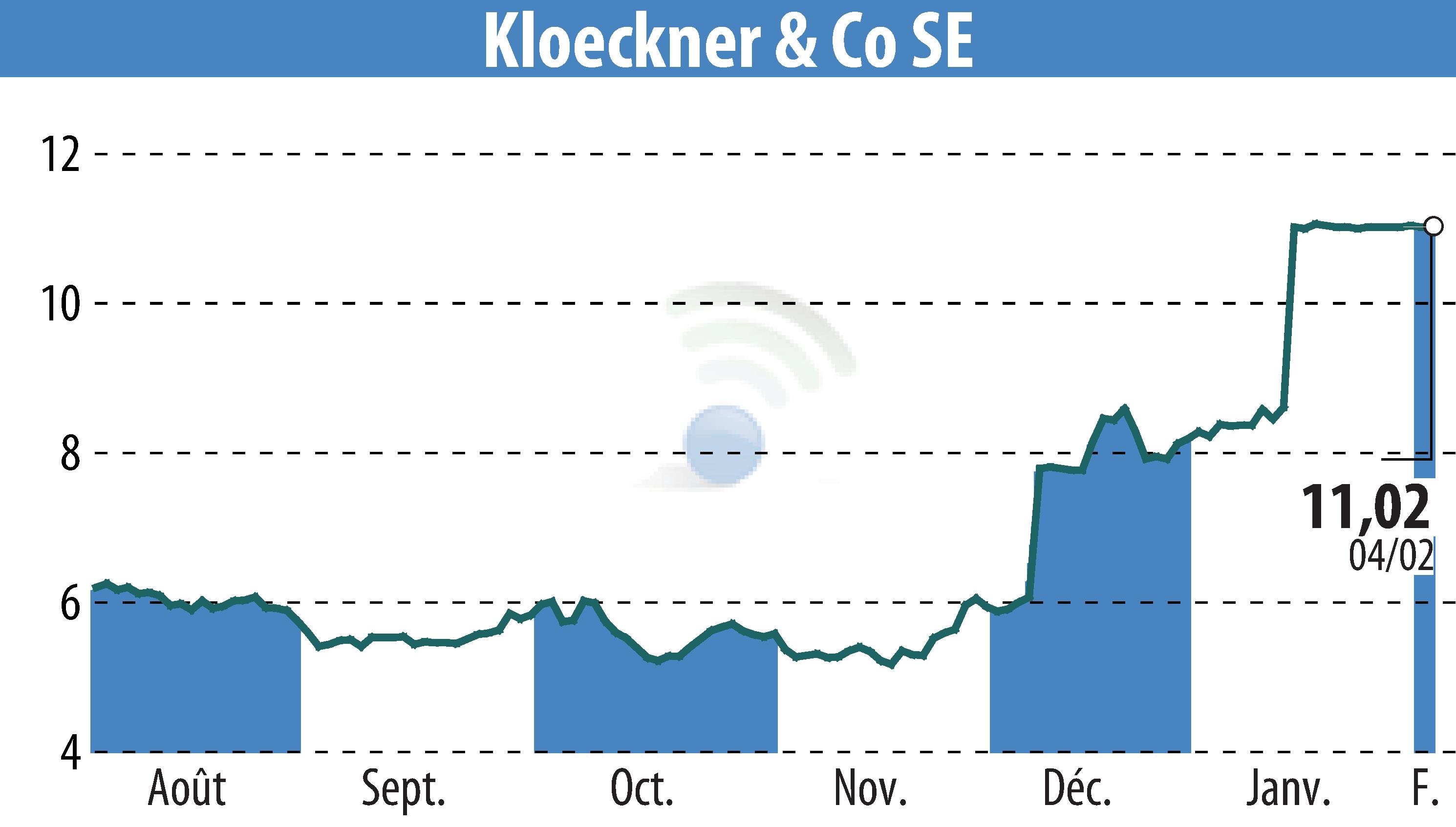 Graphique de l'évolution du cours de l'action Klöckner & Co. SE (EBR:KCO).