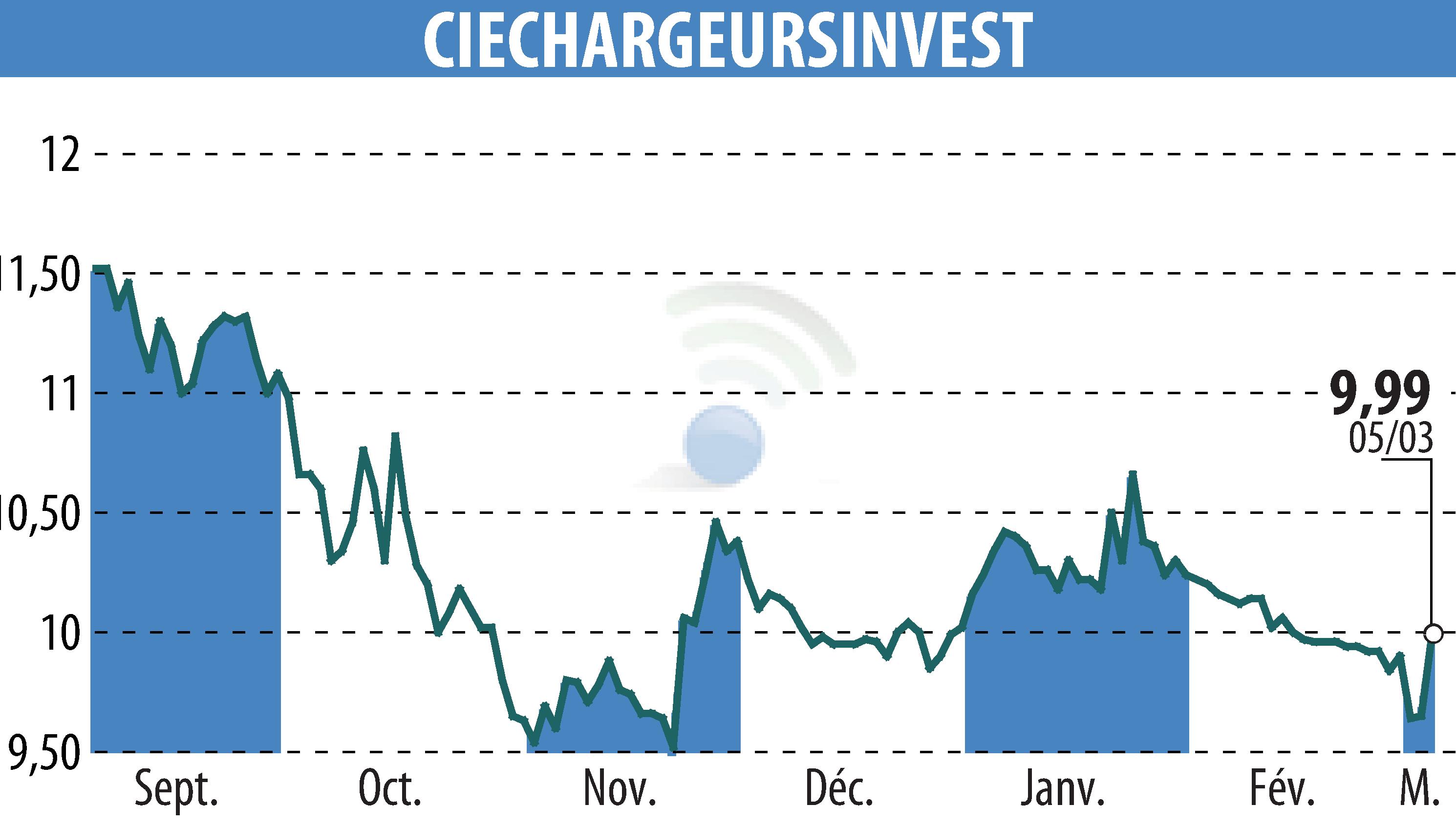 Stock price chart of CHARGEURS (EPA:CRI) showing fluctuations.
