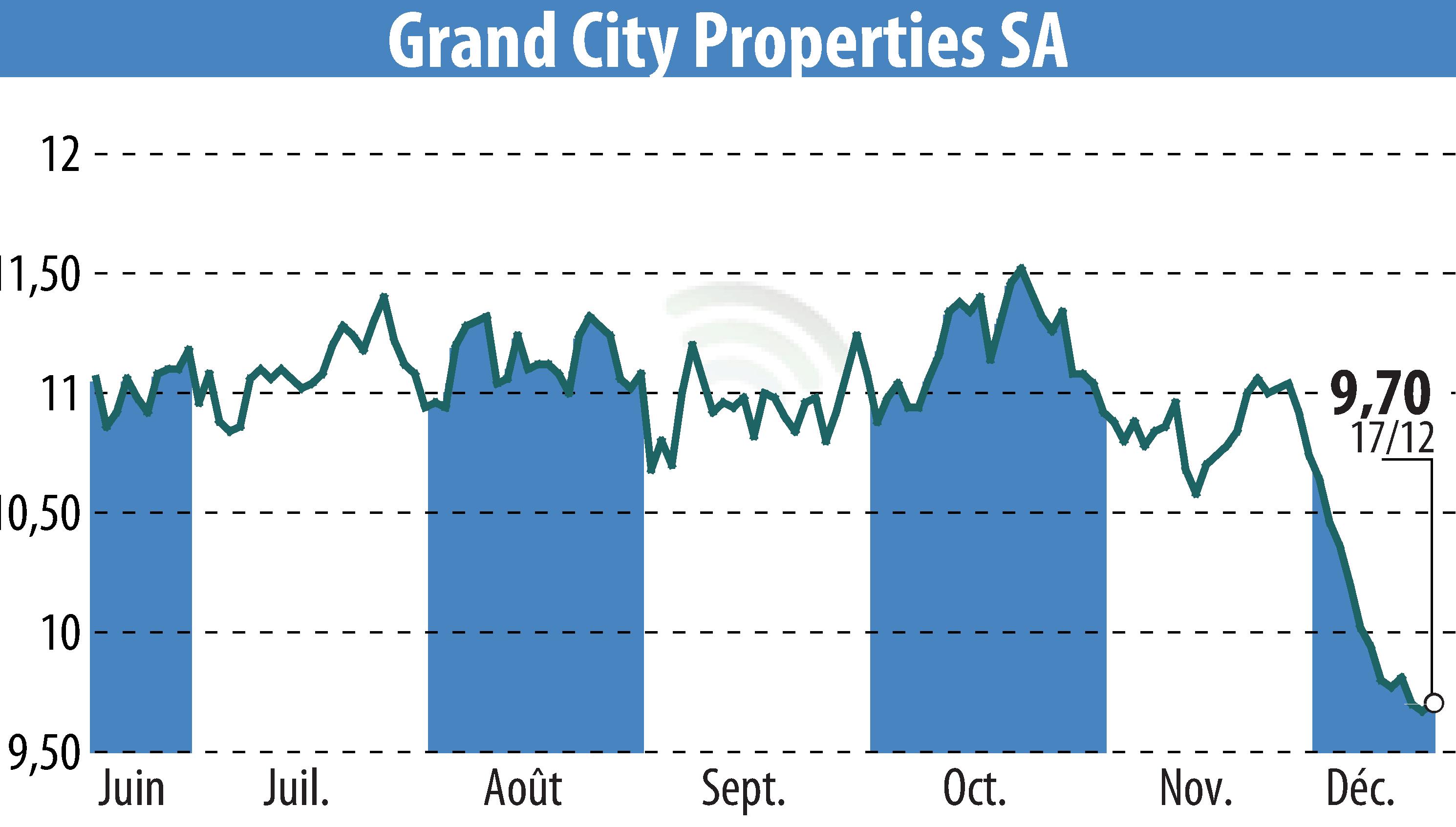 Graphique de l'évolution du cours de l'action Grand City Properties S.A., (EBR:GYC).