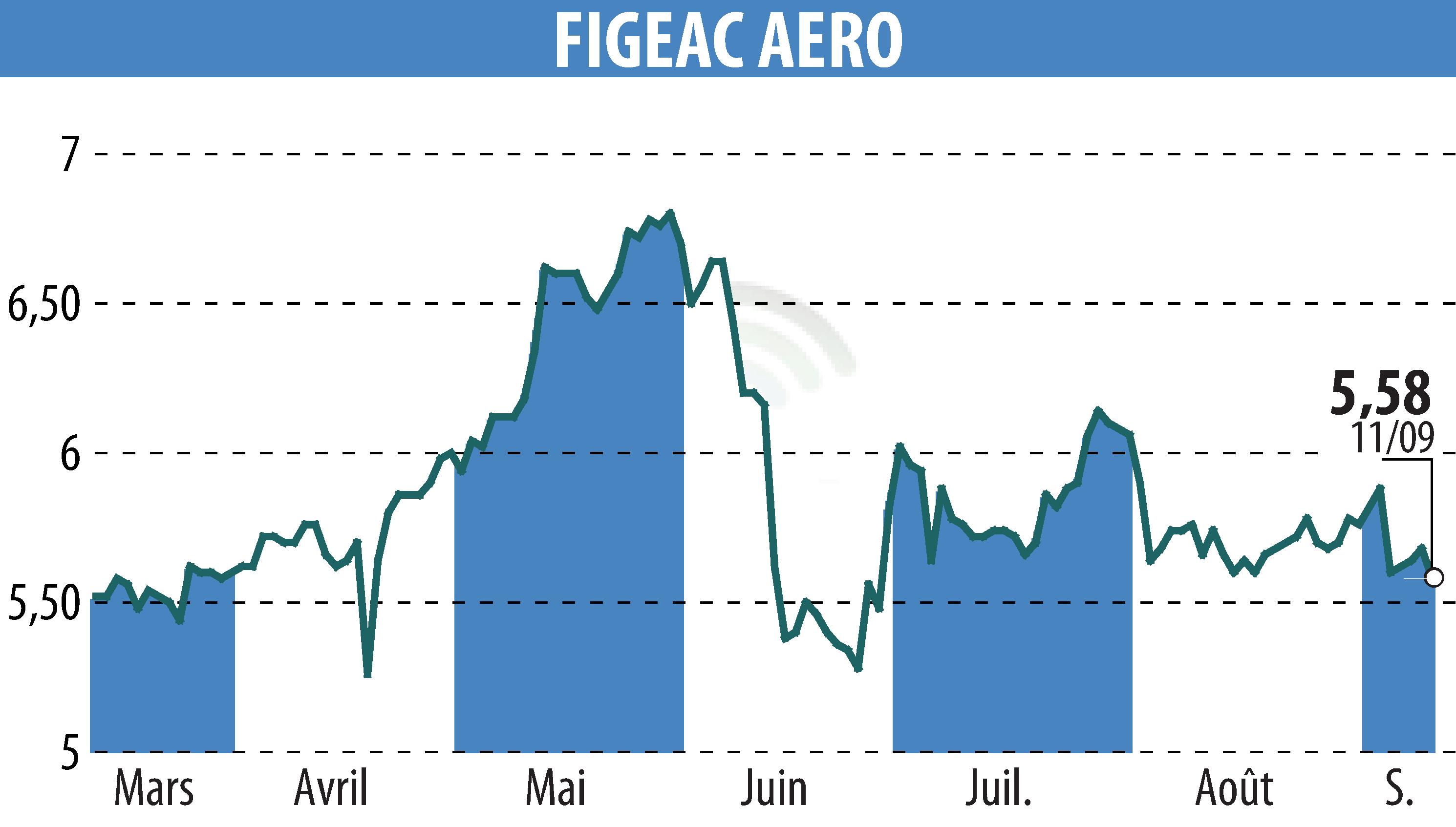 Graphique de l'évolution du cours de l'action FIGEAC AERO (EPA:FGA).