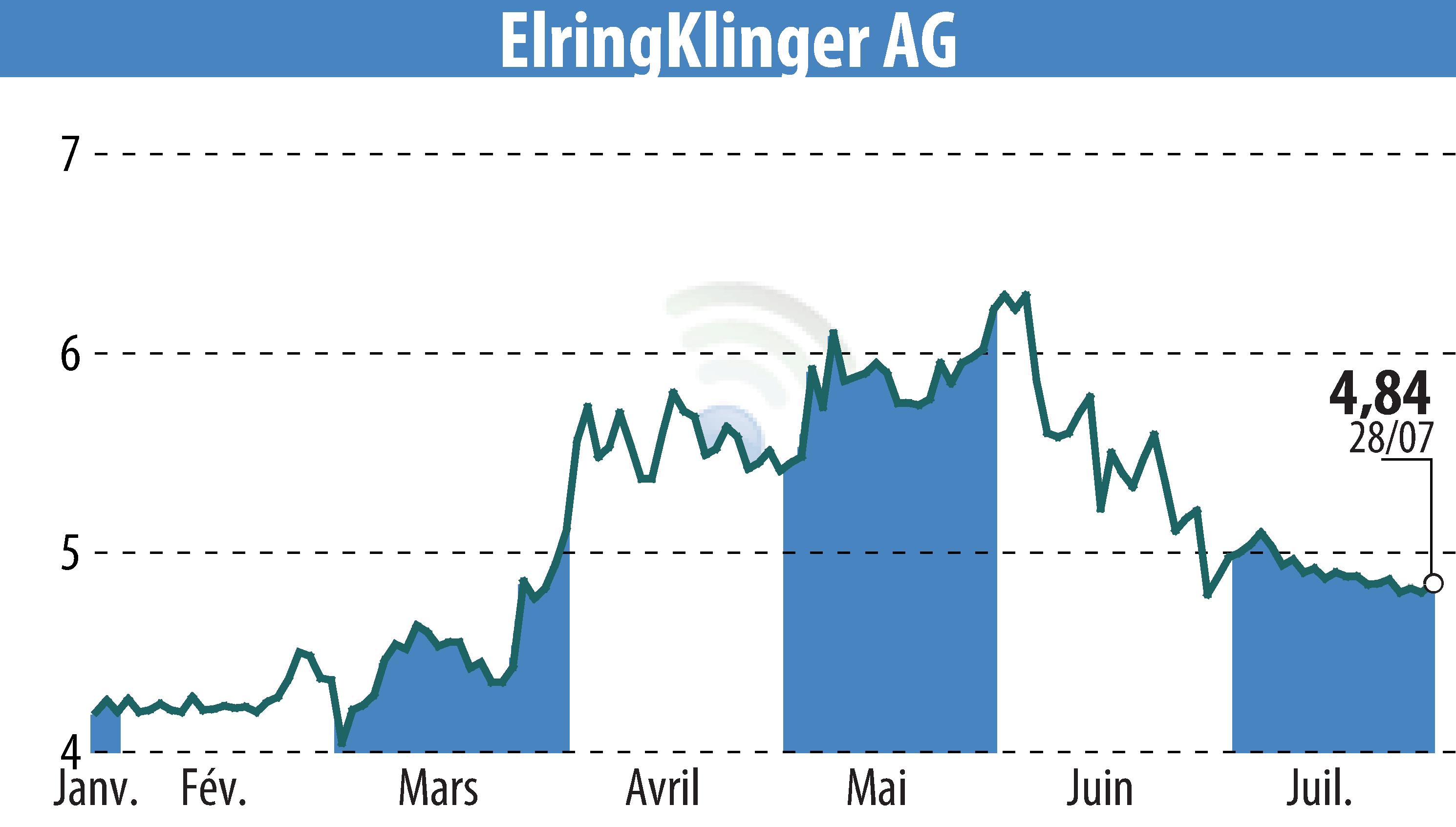 Stock price chart of ElringKlinger AG (EBR:ZIL2) showing fluctuations.