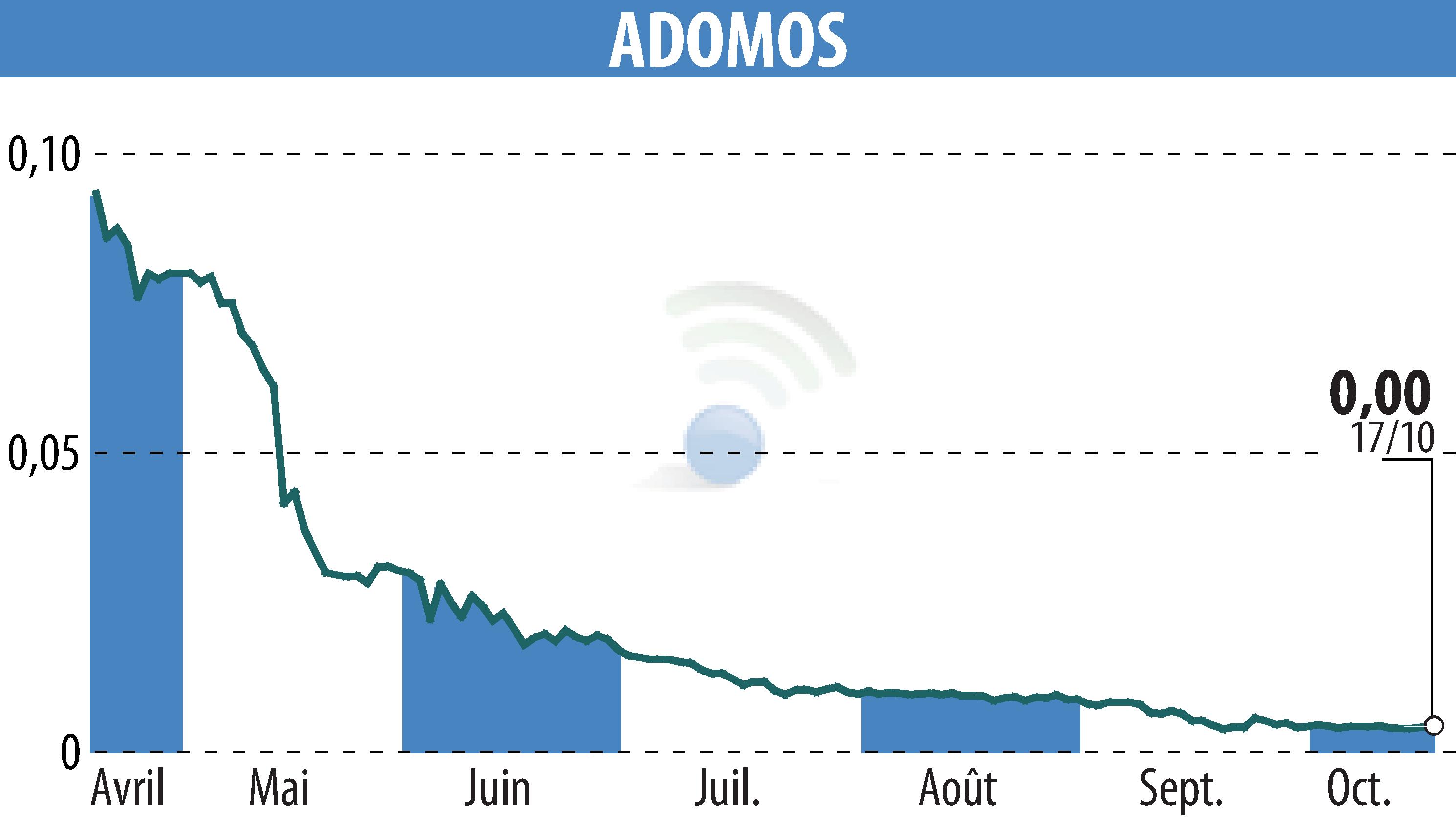 Graphique de l'évolution du cours de l'action ADOMOS (EPA:ALADO).