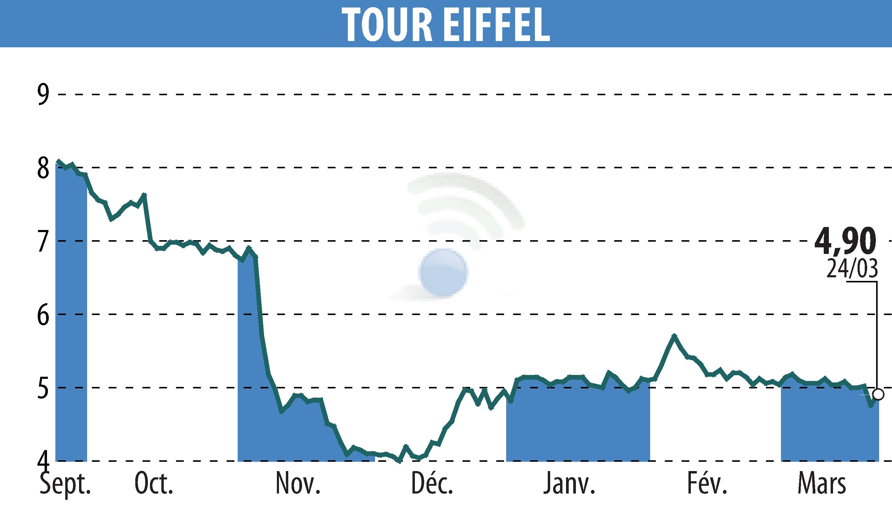 Stock price chart of TOUR EIFFEL (EPA:EIFF) showing fluctuations.