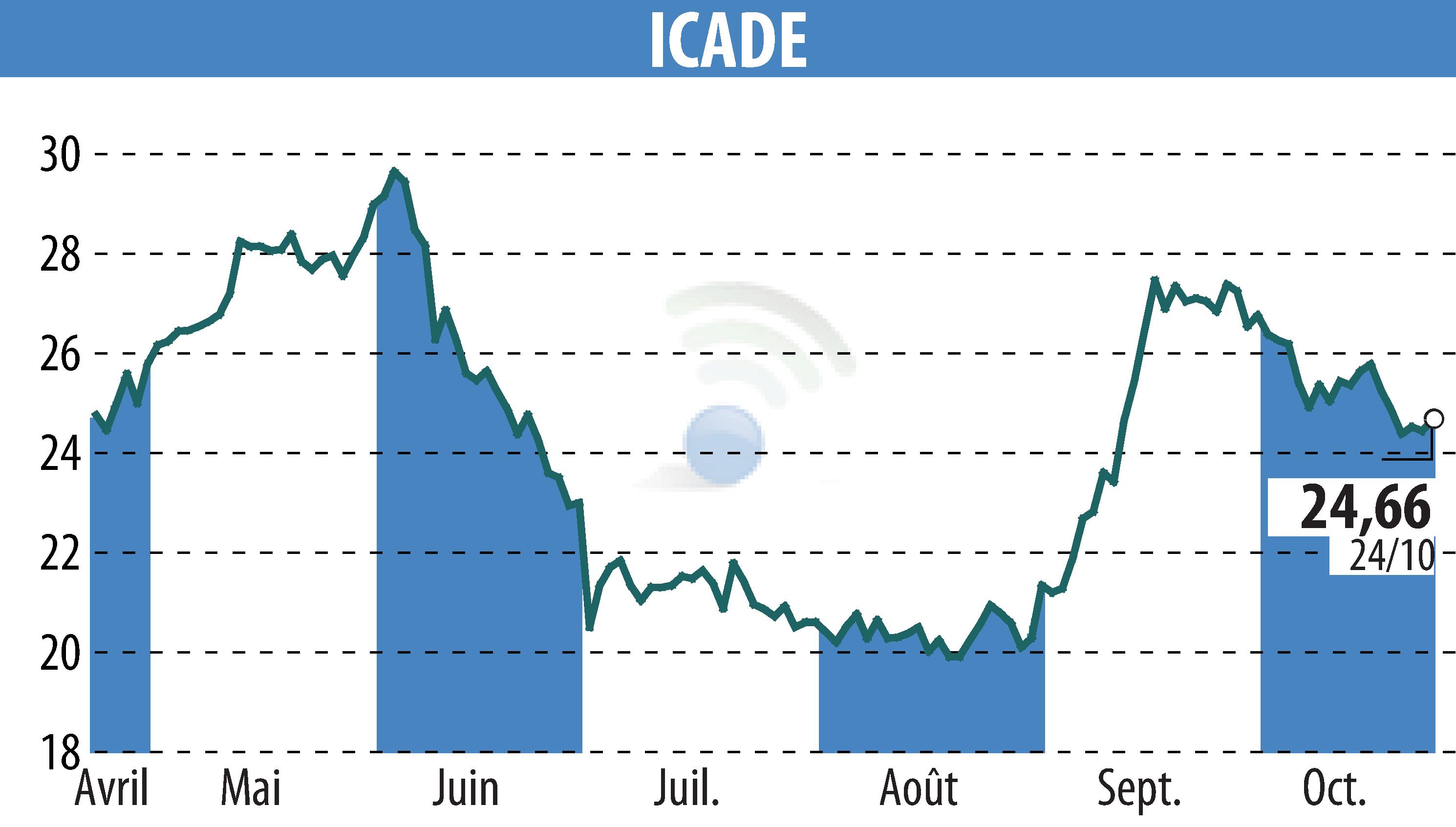 Stock price chart of ICADE (EPA:ICAD) showing fluctuations.