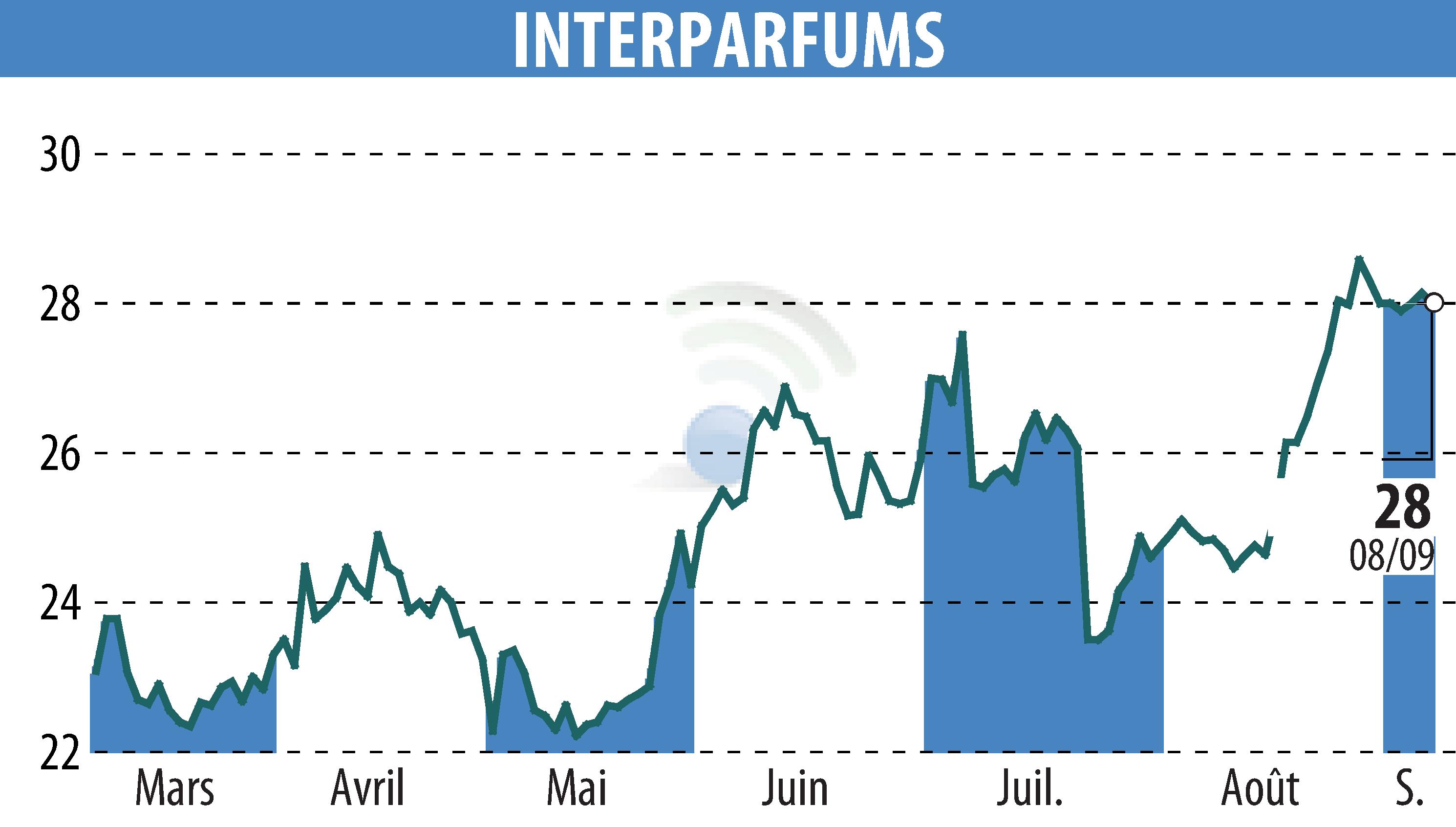 Stock price chart of INTER PARFUMS (EPA:ITP) showing fluctuations.
