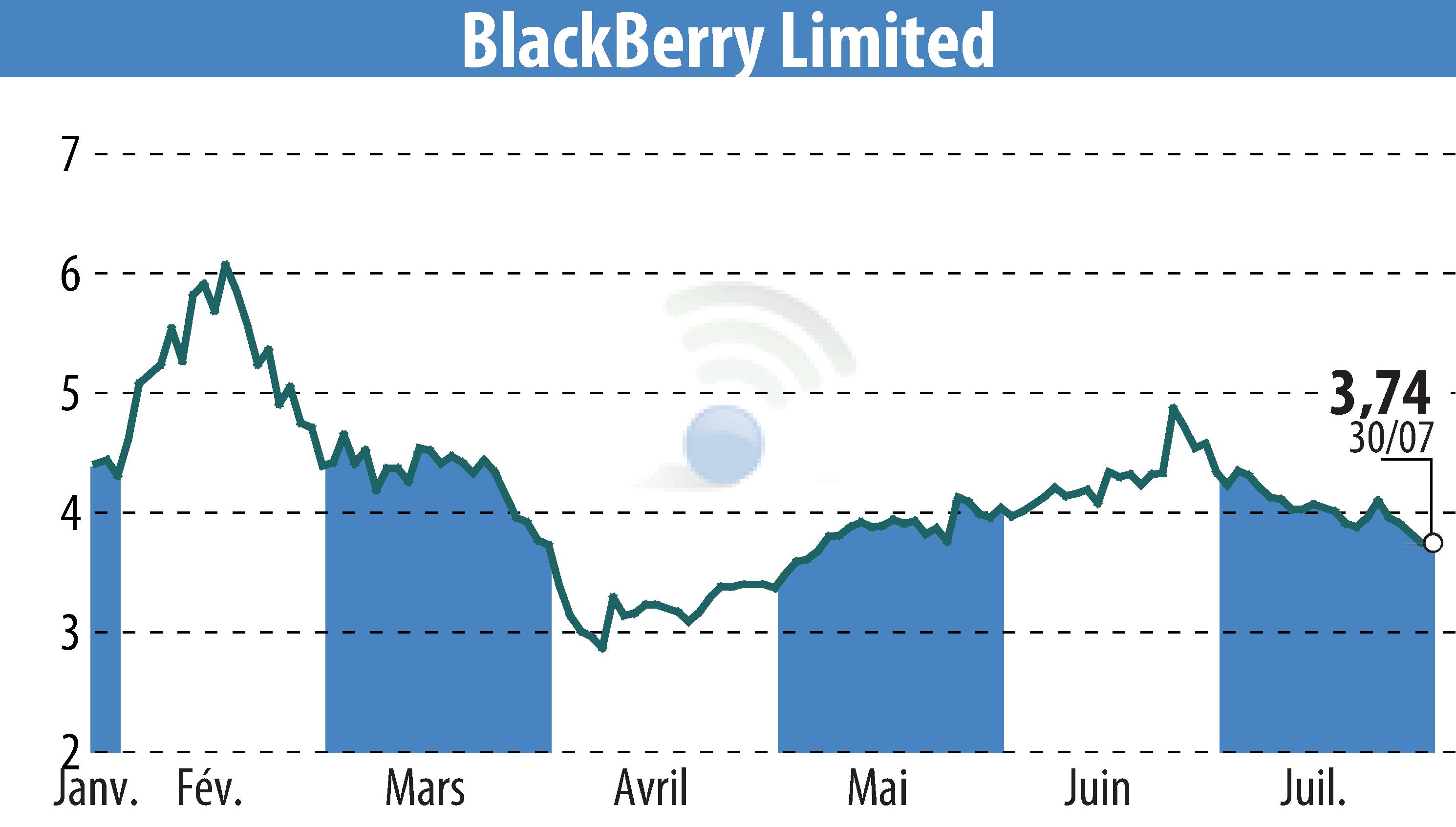 Stock price chart of BlackBerry QNX (EBR:BB) showing fluctuations.