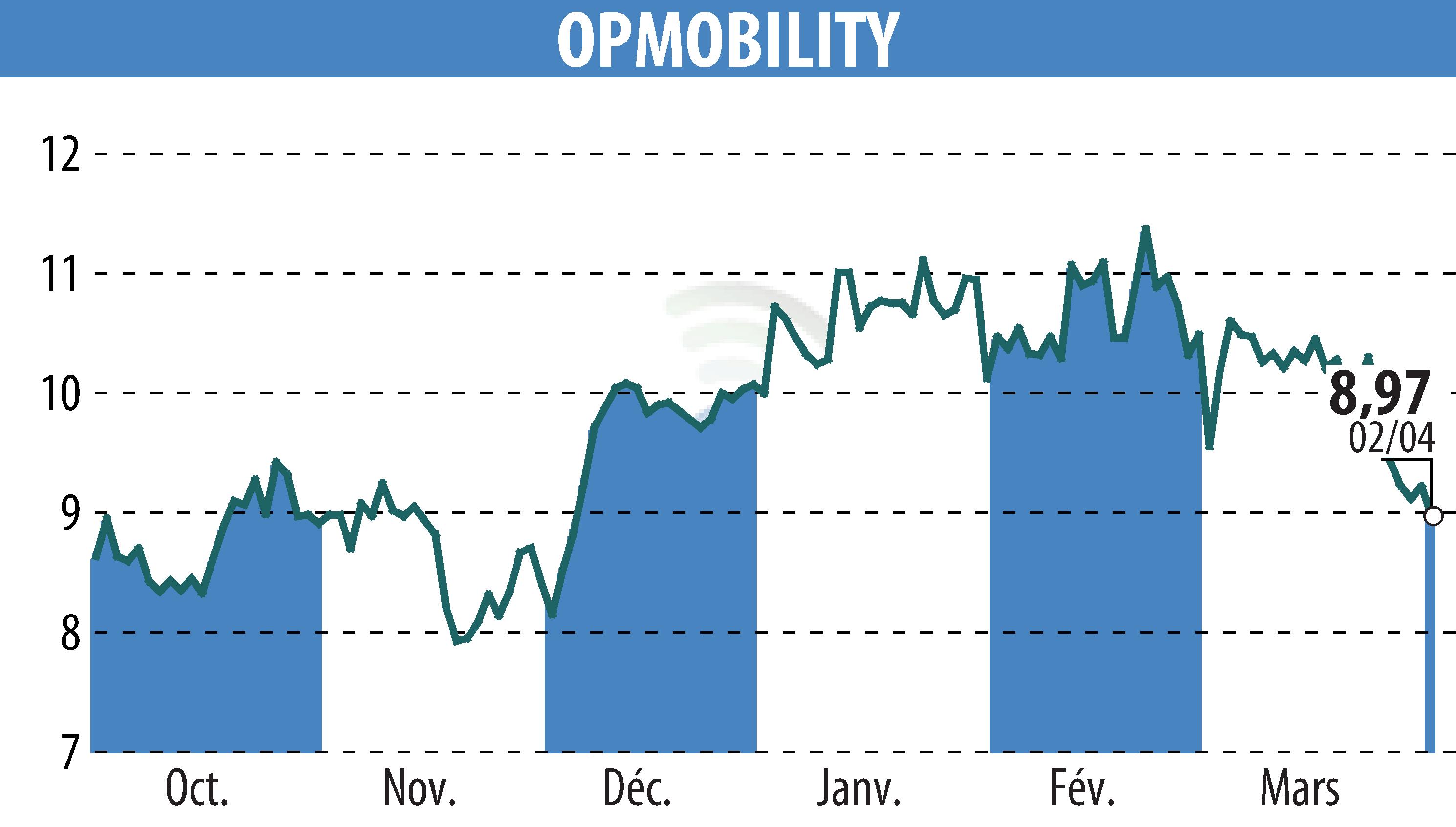 Stock price chart of OPMobility (EPA:OPM) showing fluctuations.