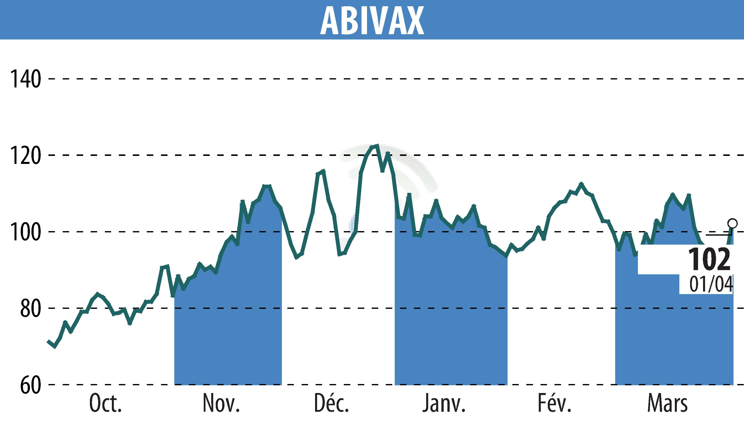 Stock price chart of ABIVAX (EPA:ABVX) showing fluctuations.