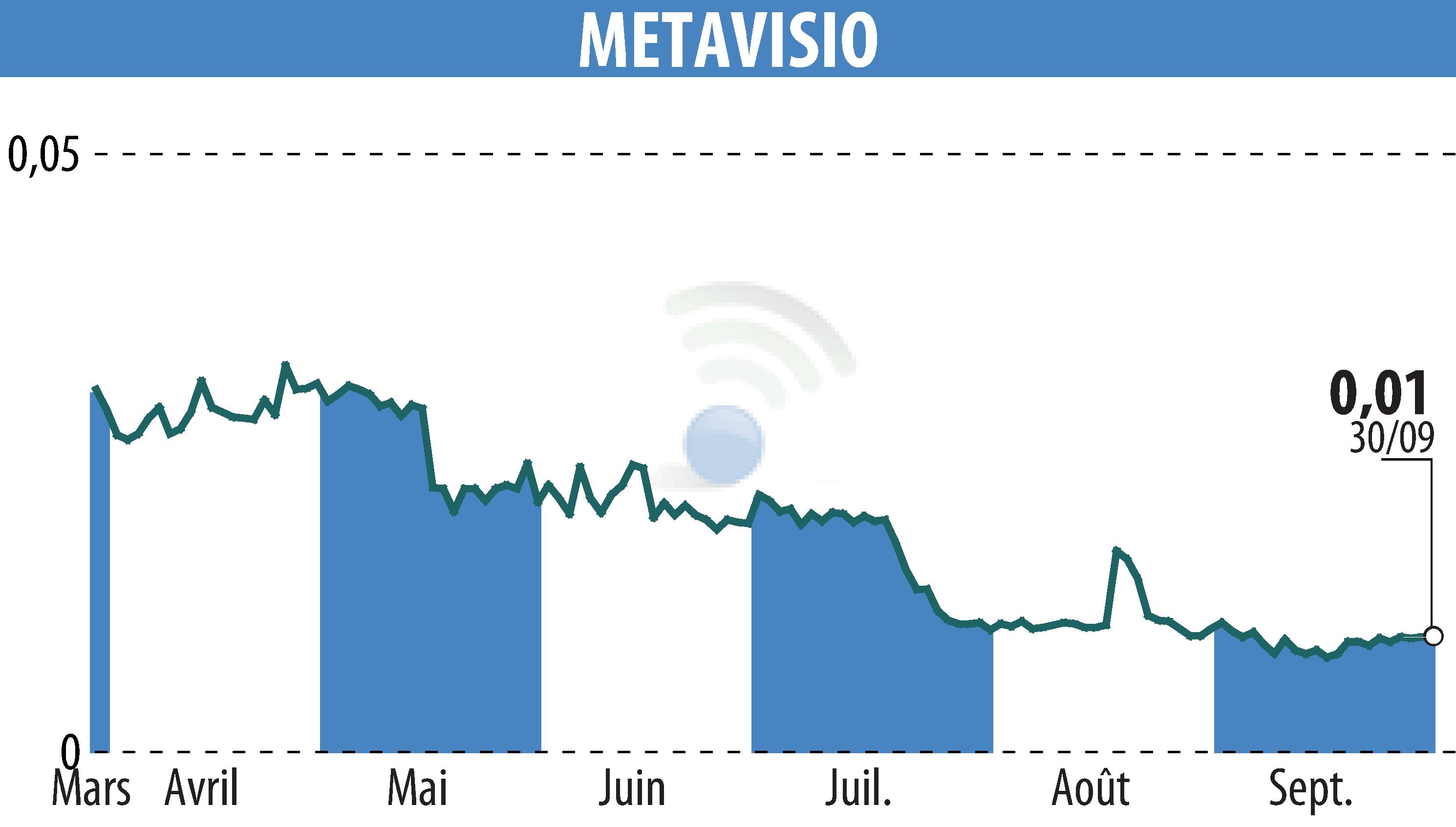 Graphique de l'évolution du cours de l'action METAVISIO (EPA:ALTHO).