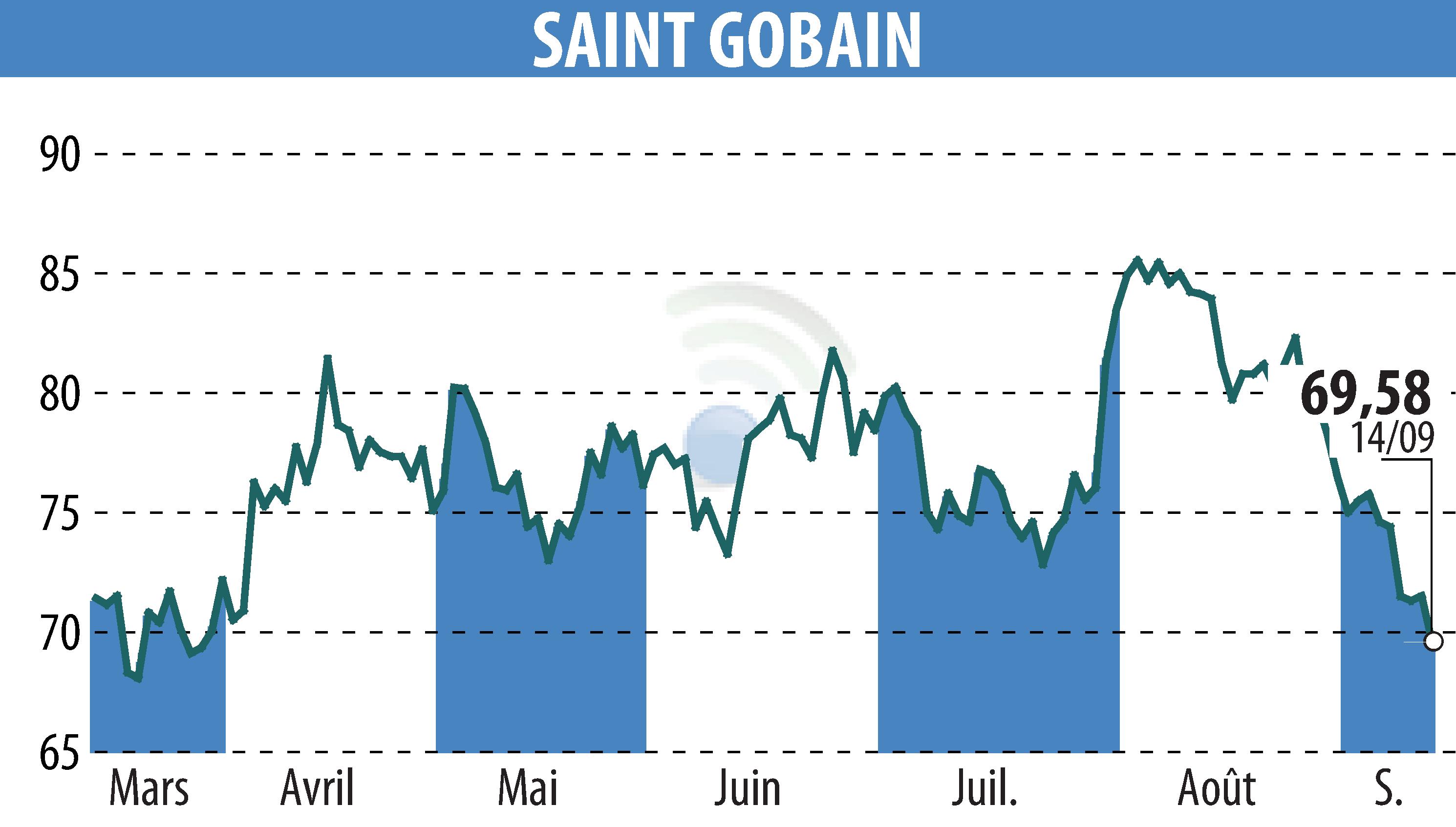 Graphique de l'évolution du cours de l'action SAINT-GOBAIN (EPA:SGO).