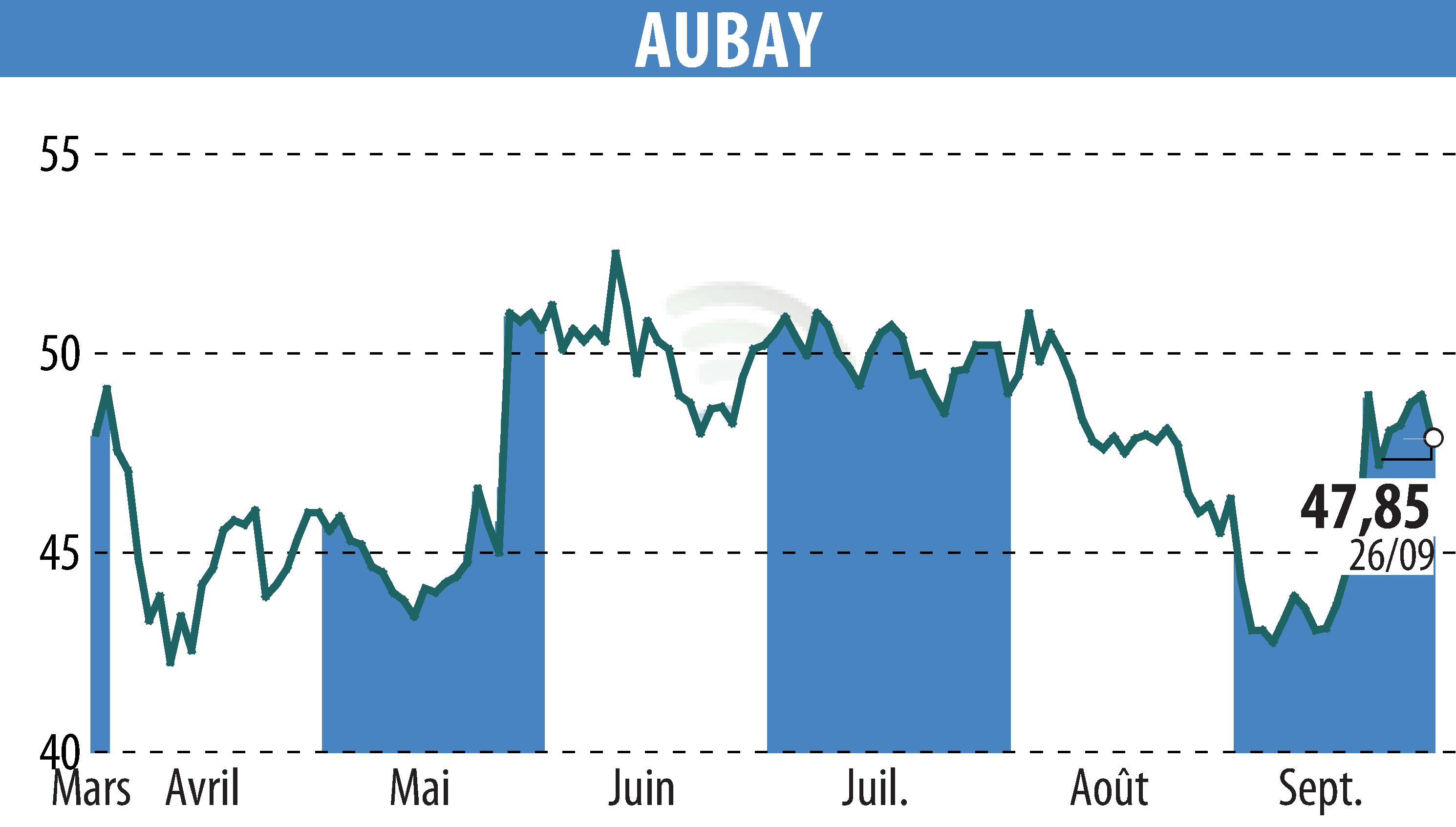 Graphique de l'évolution du cours de l'action AUBAY (EPA:AUB).