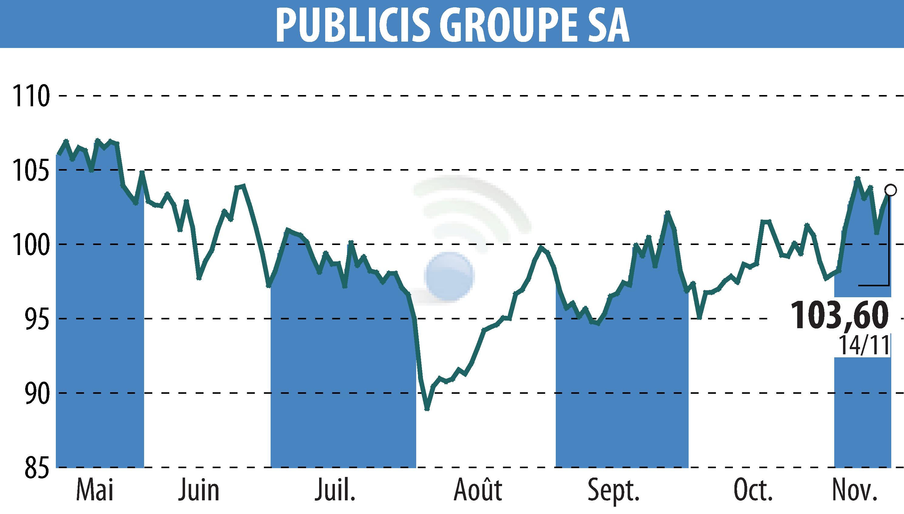 Stock price chart of PUBLICIS GROUPE (EPA:PUB) showing fluctuations.