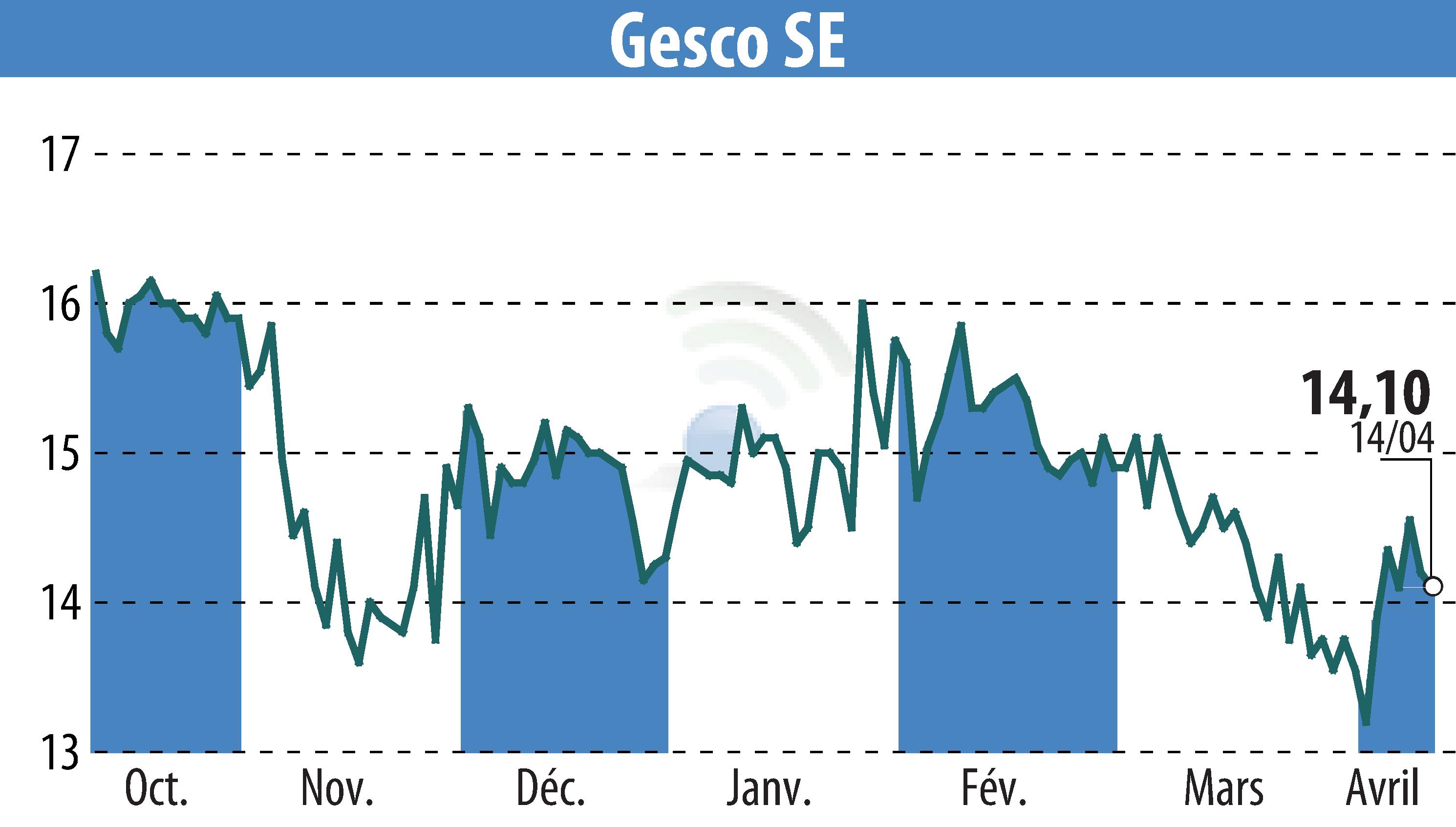 Stock price chart of GESCO AG (EBR:GSC1) showing fluctuations.