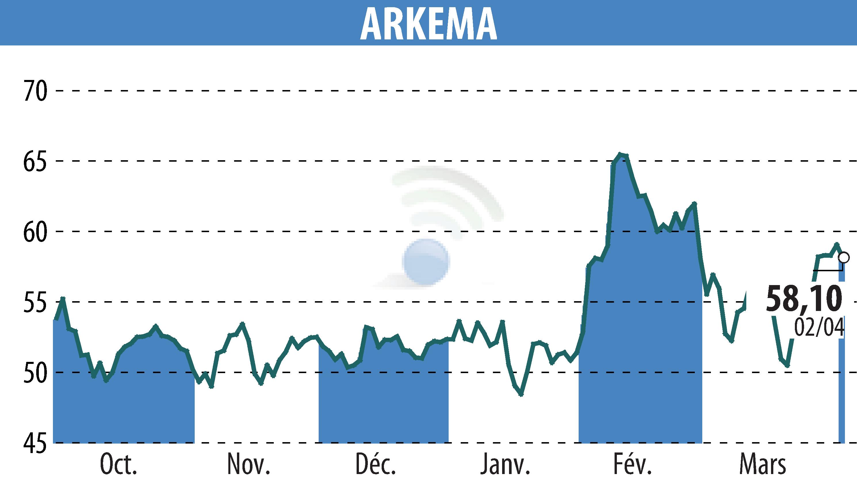Stock price chart of ARKEMA (EPA:AKE) showing fluctuations.