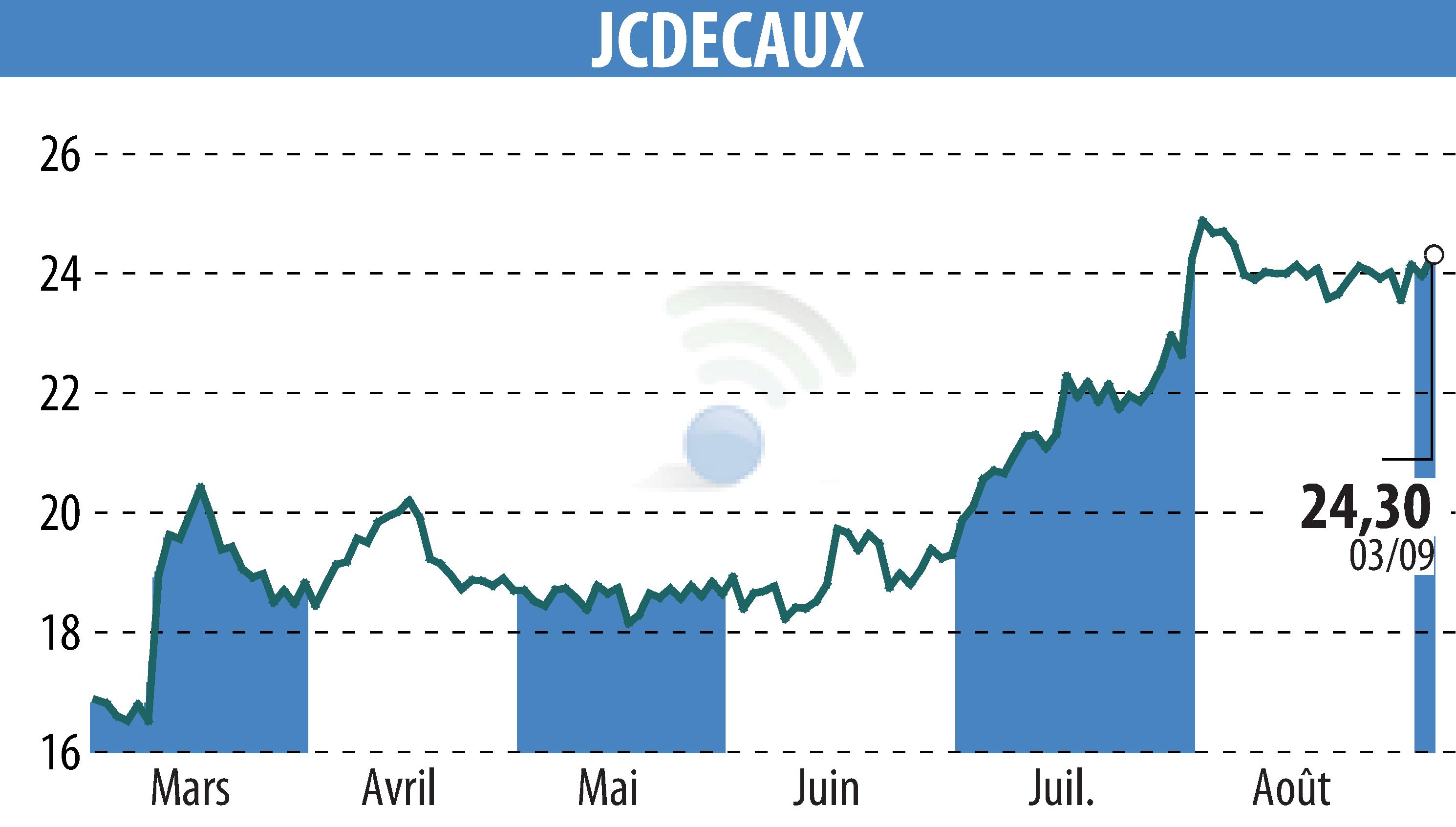 Stock price chart of JCDECAUX (EPA:DEC) showing fluctuations.