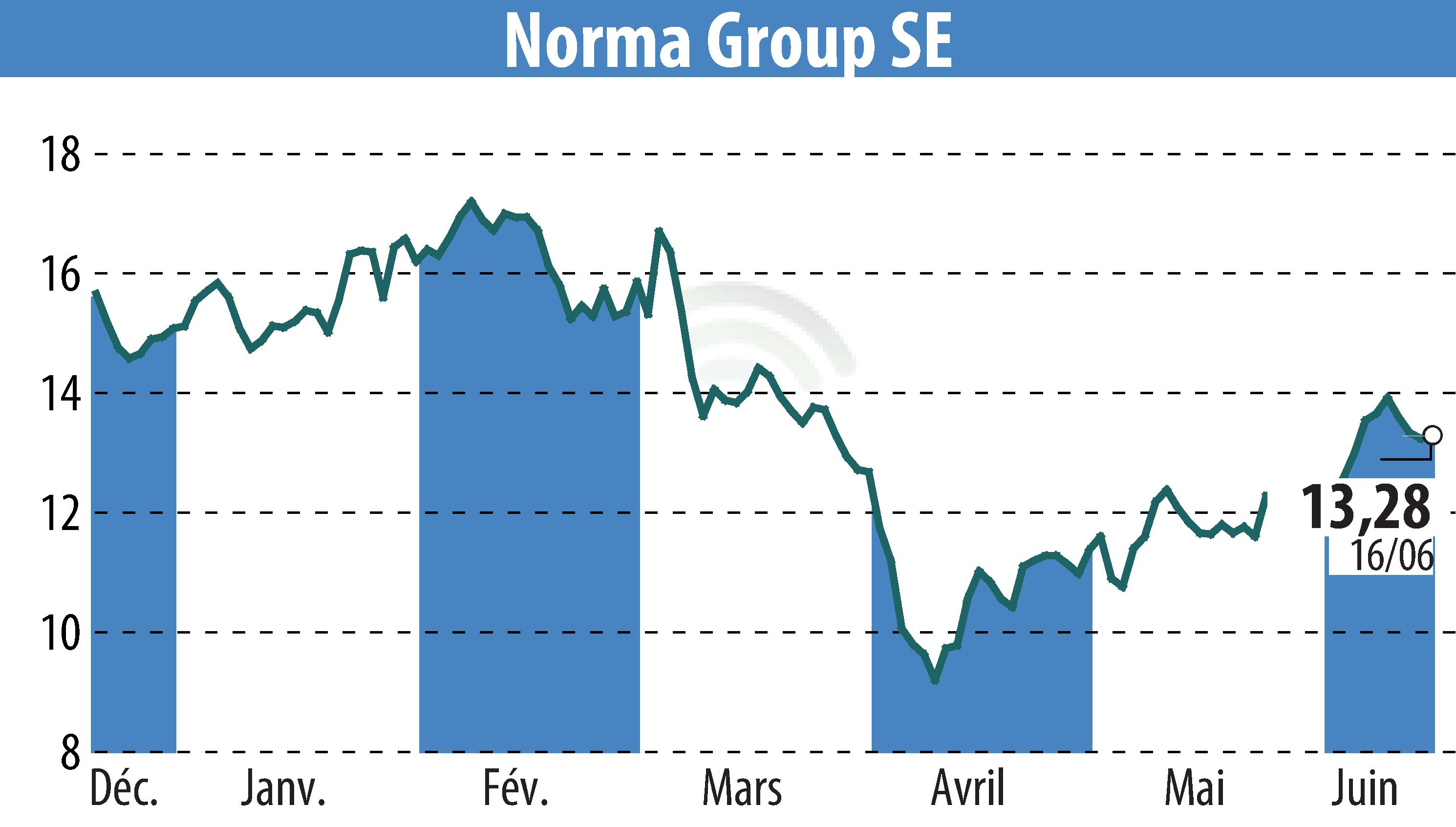 Stock price chart of NORMA Group AG (EBR:NOEJ) showing fluctuations.