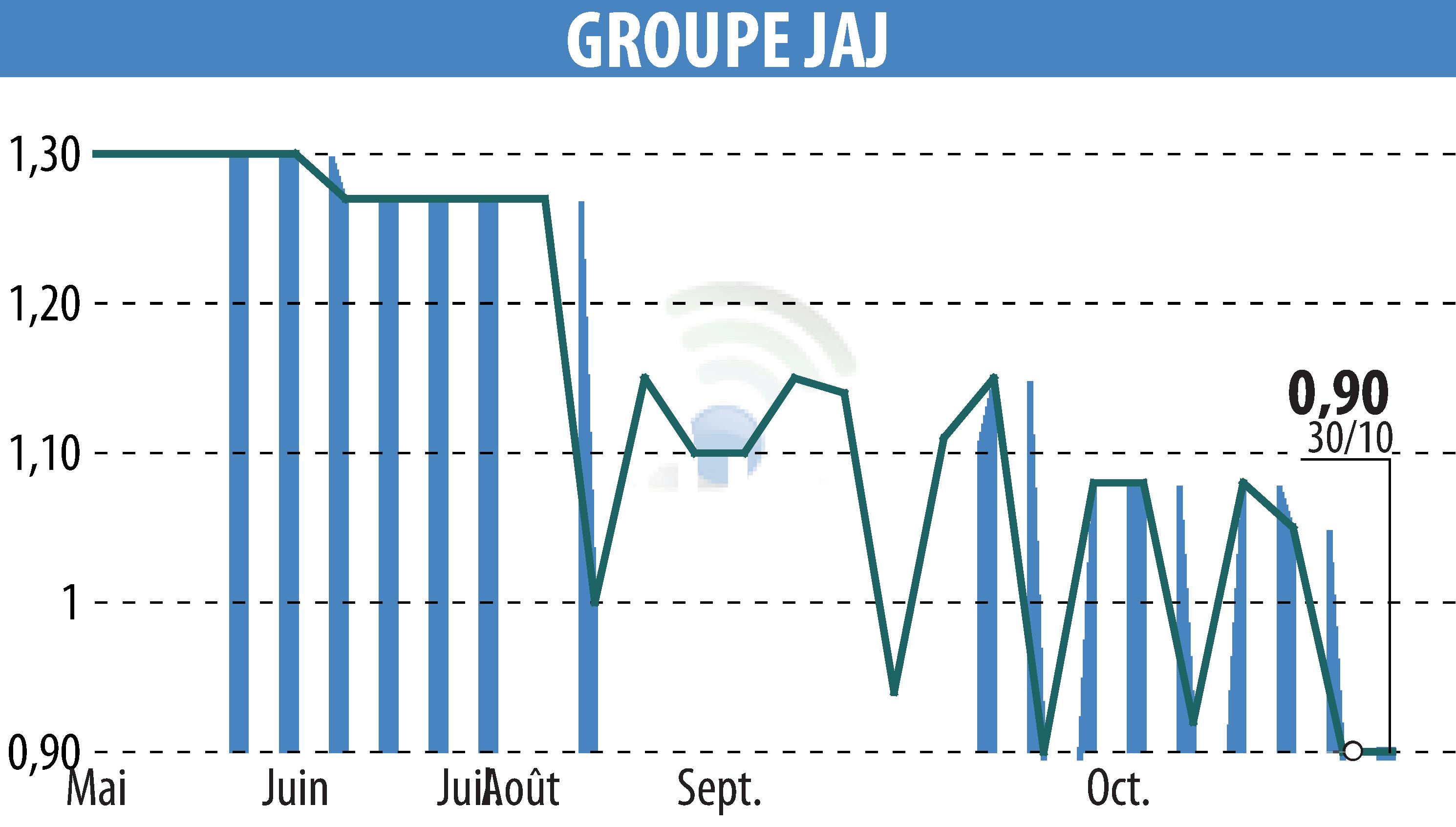 Stock price chart of GROUPE JAJ (EPA:GJAJ) showing fluctuations.